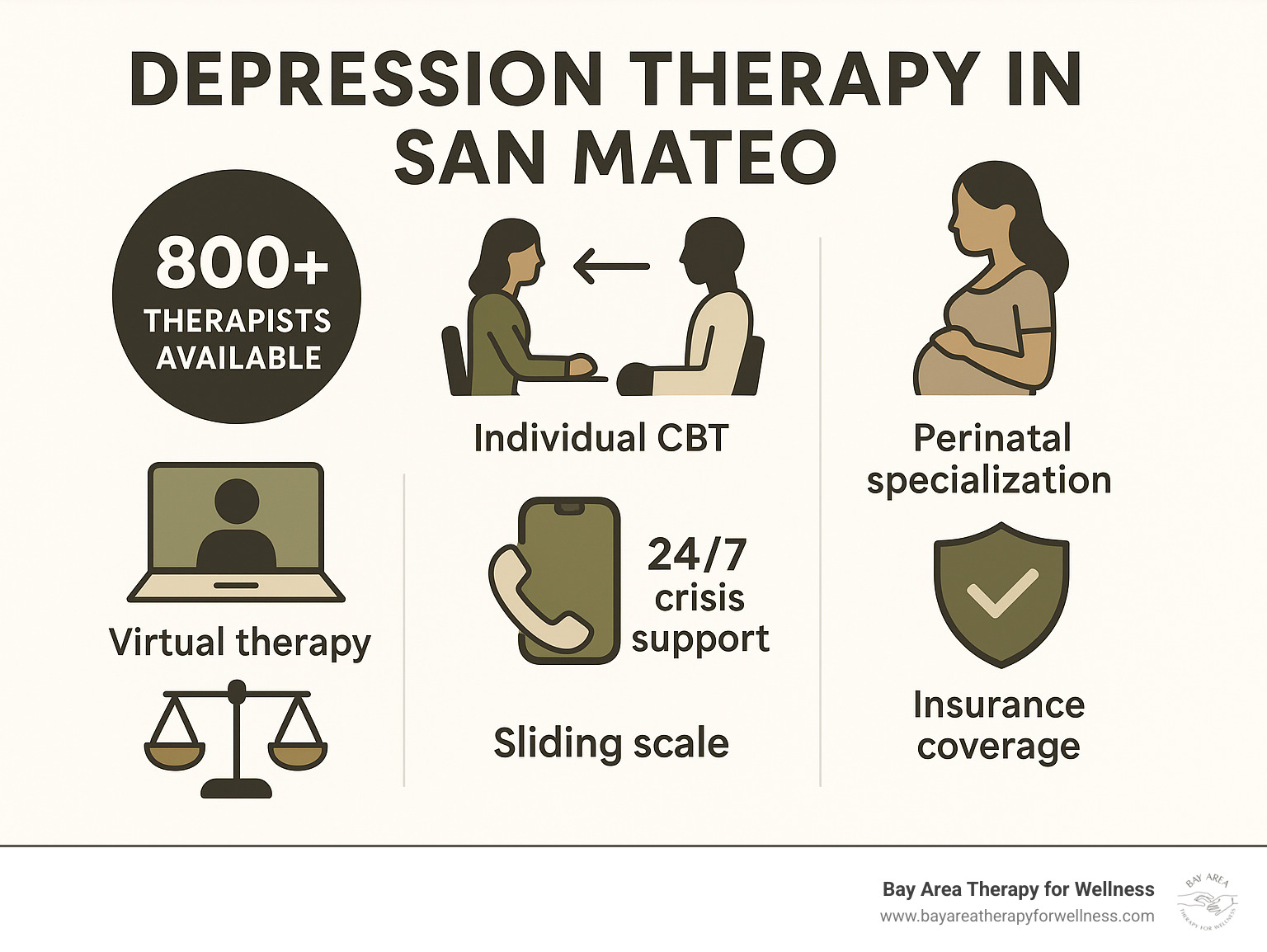 Infographic showing depression therapy options in San Mateo including individual CBT sessions, perinatal specialization, virtual therapy availability, 24/7 crisis support numbers, and personalized treatment plans with maternal mental health focus - depression therapy san mateo infographic 