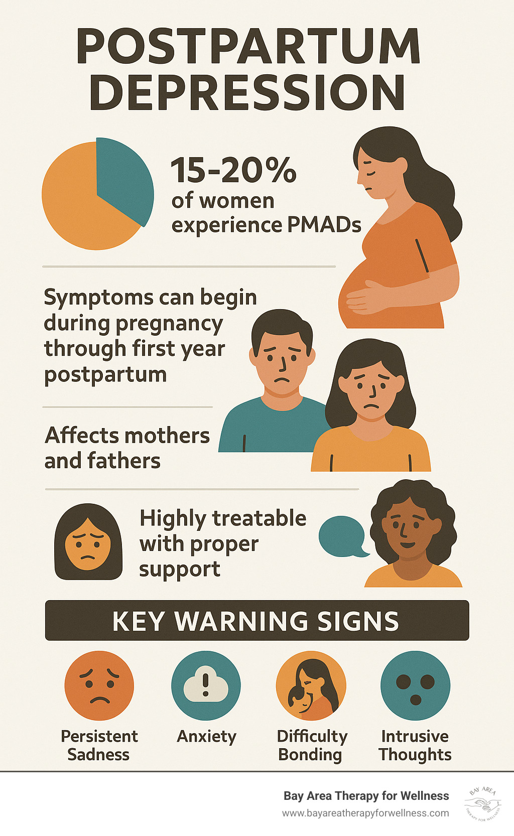 Infographic showing postpartum depression statistics: 15-20% of women experience PMADs, symptoms can begin during pregnancy through first year postpartum, affects mothers and fathers, highly treatable with proper support, and key warning signs including persistent sadness, anxiety, difficulty bonding, and intrusive thoughts - postpartum depression therapist near me infographic 