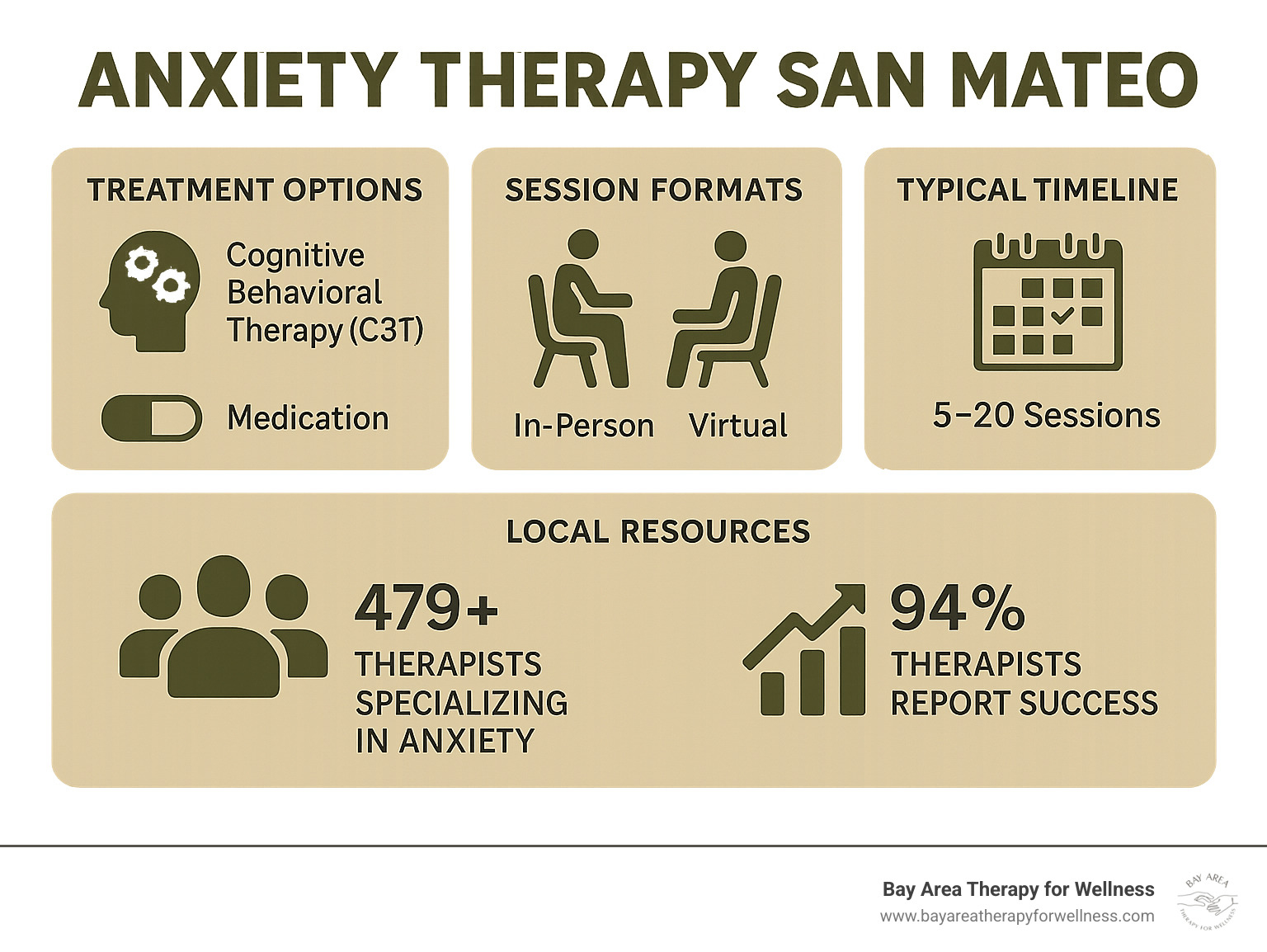 Comprehensive overview of anxiety therapy options in San Mateo including treatment types, session formats, typical timelines, and local resources with statistics on therapist availability and success rates - anxiety therapy san mateo infographic 