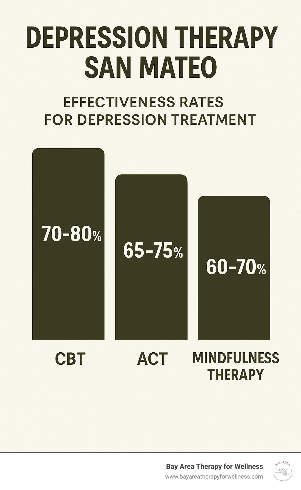 Comparison infographic showing effectiveness rates of CBT (70-80% response rate), ACT (65-75% response rate), and Mindfulness therapy (60-70% response rate) for depression treatment - depression therapy san mateo infographic 