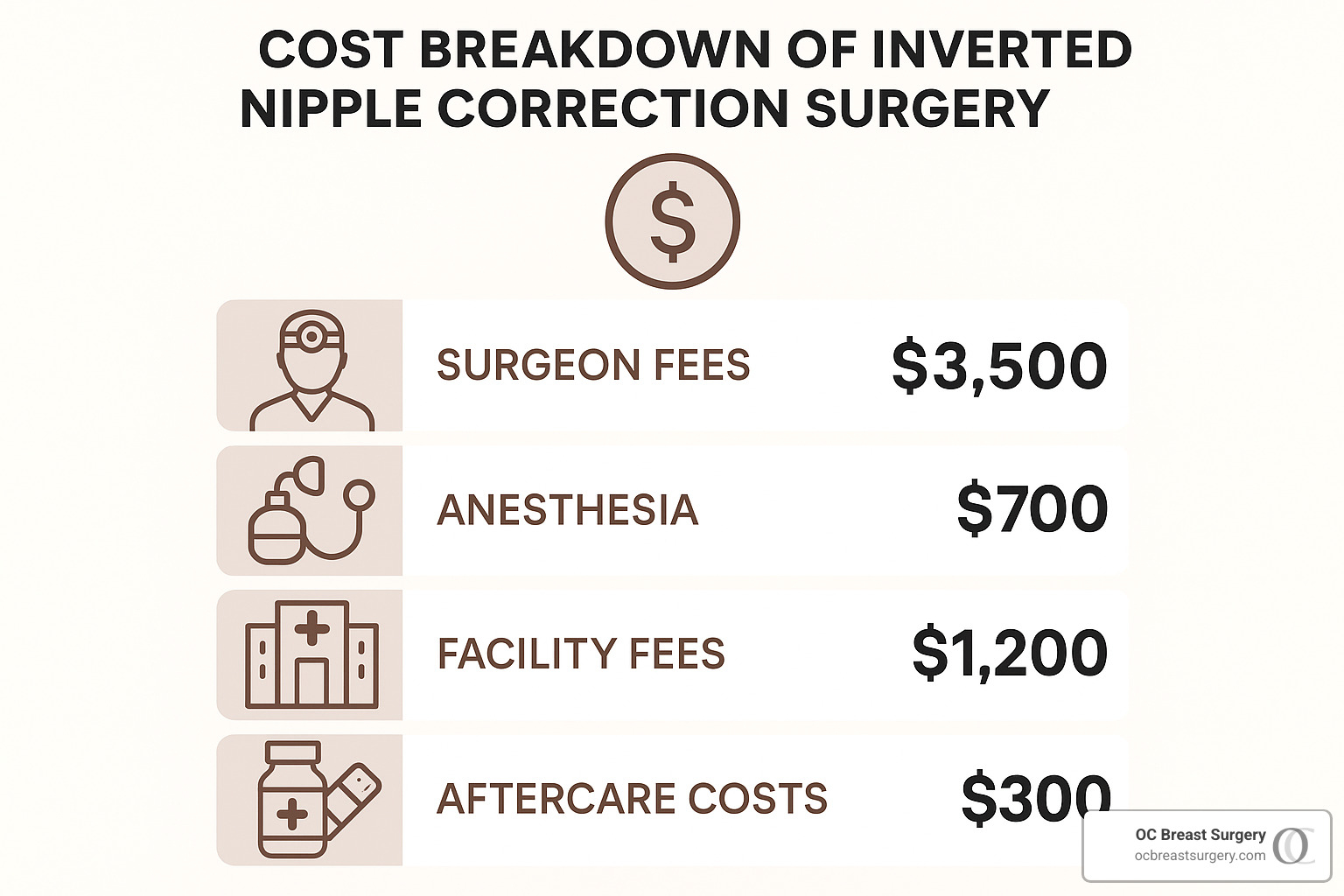 cost breakdown infographic - how much does it cost to fix inverted nipples