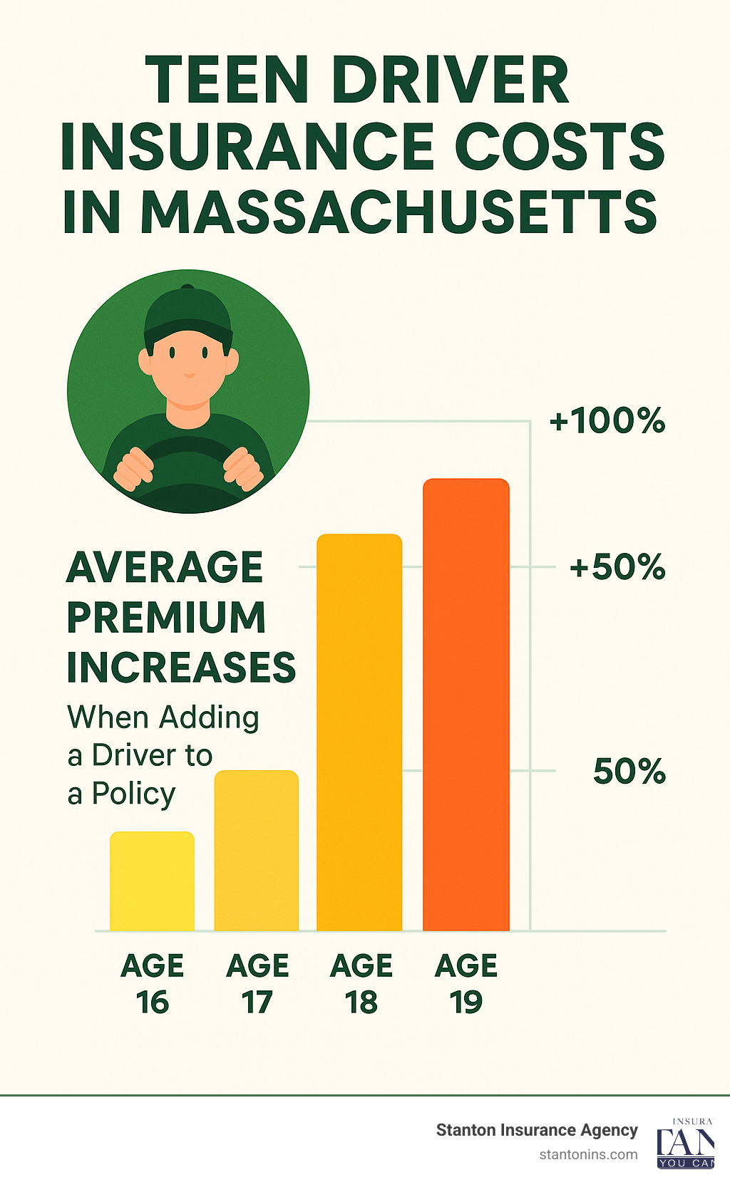 Teen driver insurance costs in Massachusetts showing average premium increases - MA Car Insurance infographic Teen driver insurance costs in Massachusetts showing average premium increases - MA Car Insurance infographic