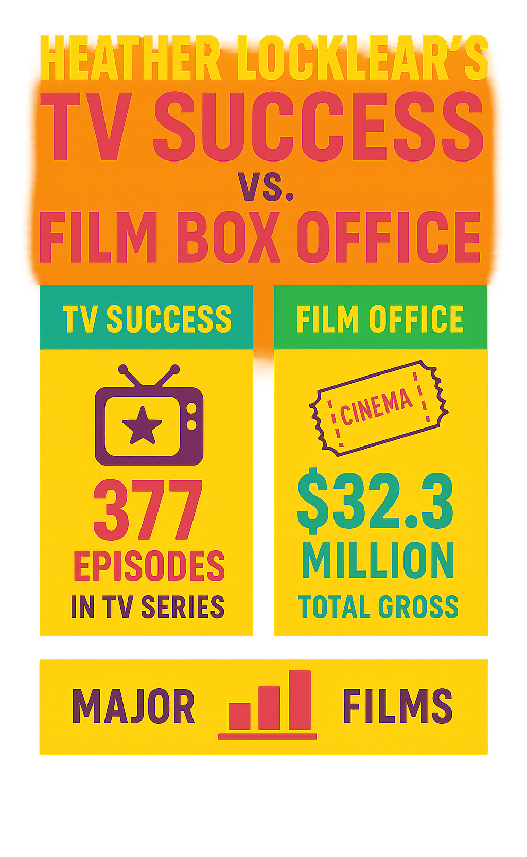 Comparison chart showing Heather Locklear's TV success versus film box office performance - heather locklear infographic Comparison chart showing Heather Locklear's TV success versus film box office performance - heather locklear infographic