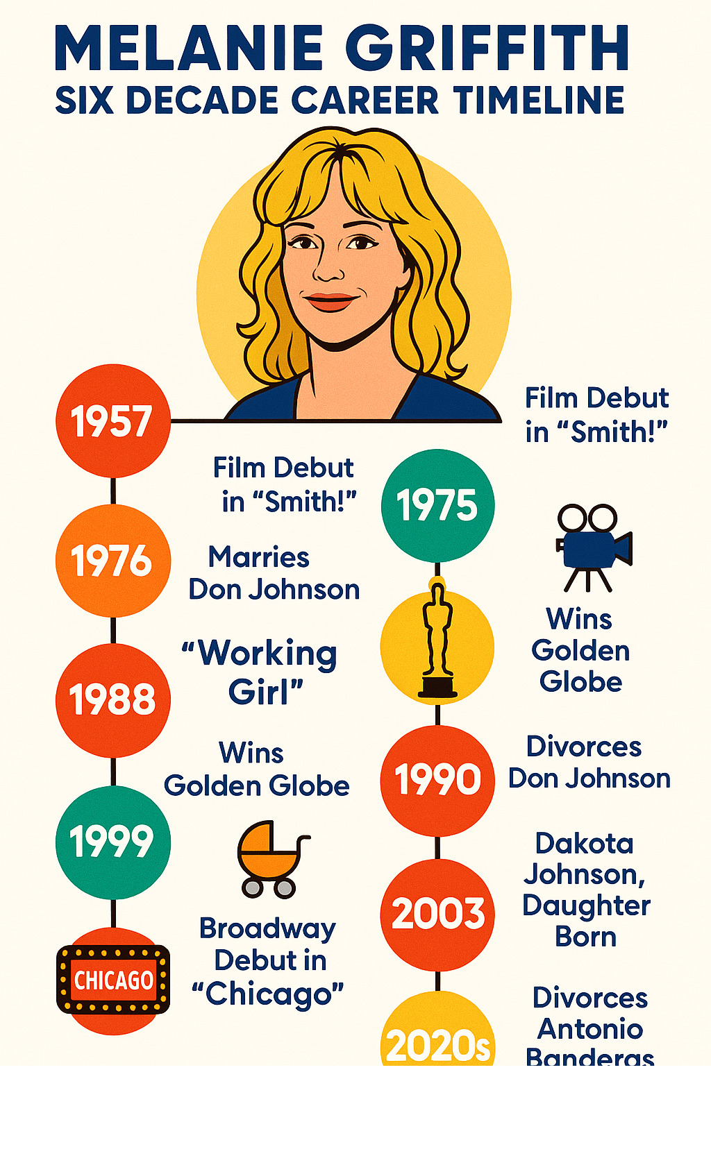 Infographic showing Melanie Griffith's six-decade career timeline from 1957 birth through major films like Night Moves (1975), Working Girl (1988), Broadway debut in Chicago (2003), and recent projects, highlighting key awards, marriages, and family milestones - melanie griffith infographic Infographic showing Melanie Griffith's six-decade career timeline from 1957 birth through major films like Night Moves (1975), Working Girl (1988), Broadway debut in Chicago (2003), and recent projects, highlighting key awards, marriages, and family milestones - melanie griffith infographic