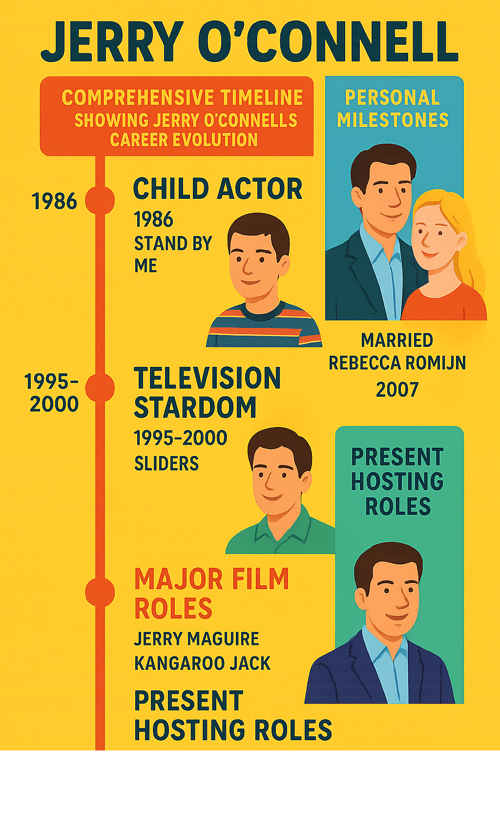 Comprehensive timeline showing Jerry O'Connell's career evolution from child actor in Stand by Me through television stardom in Sliders to current hosting roles on The Talk and Pictionary, including major film roles, voice acting work as Superman, and personal milestones like marriage to Rebecca Romijn - jerry o'connell infographic Comprehensive timeline showing Jerry O'Connell's career evolution from child actor in Stand by Me through television stardom in Sliders to current hosting roles on The Talk and Pictionary, including major film roles, voice acting work as Superman, and personal milestones like marriage to Rebecca Romijn - jerry o'connell infographic