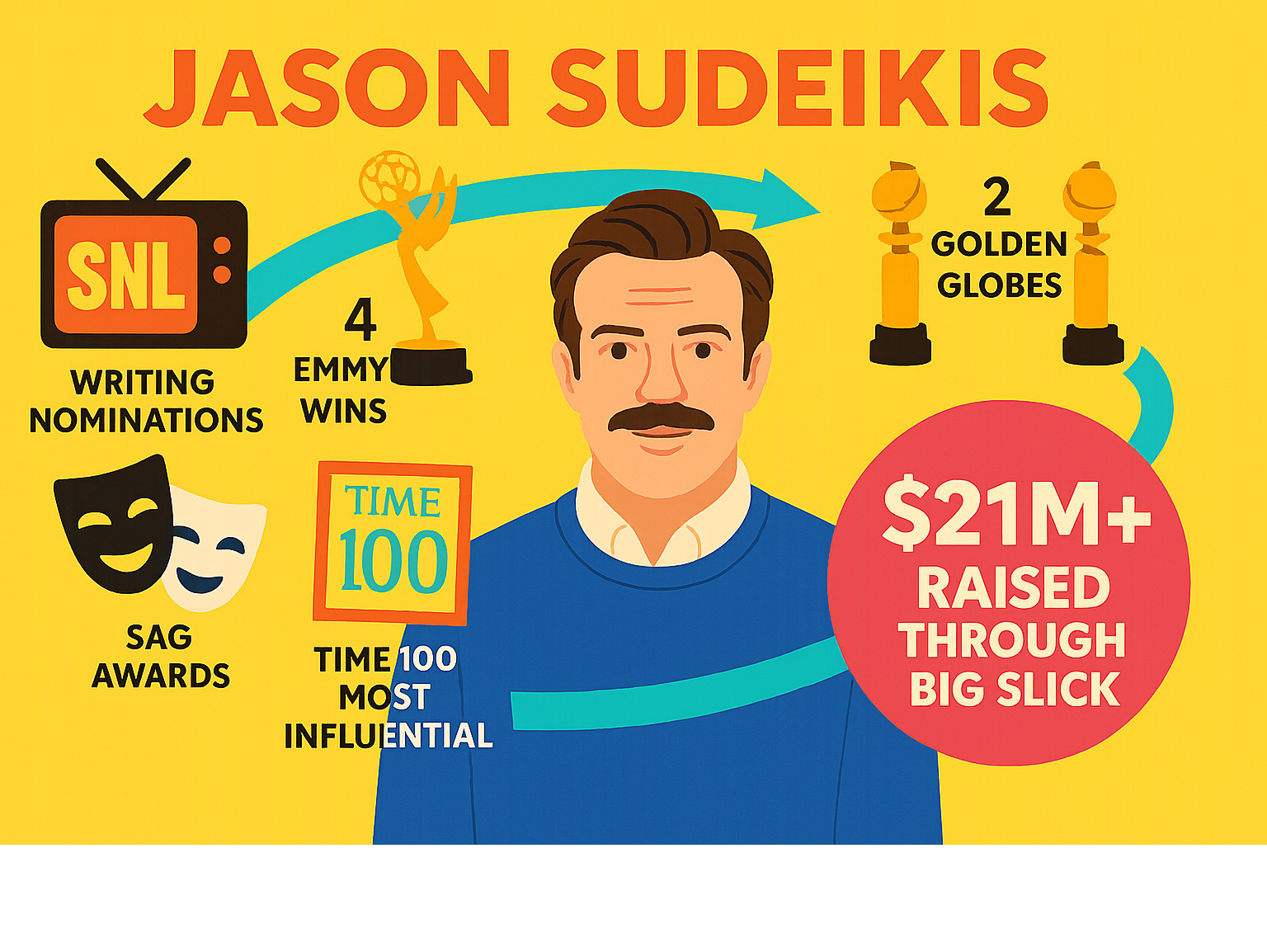 Infographic showing Jason Sudeikis awards trajectory from early SNL writing nominations through 4 Emmy wins, 2 Golden Globes, multiple SAG Awards, and recognition as Time 100 Most Influential People, alongside $21+ million raised through Big Slick charity work - jason sudeikis infographic Infographic showing Jason Sudeikis awards trajectory from early SNL writing nominations through 4 Emmy wins, 2 Golden Globes, multiple SAG Awards, and recognition as Time 100 Most Influential People, alongside $21+ million raised through Big Slick charity work - jason sudeikis infographic