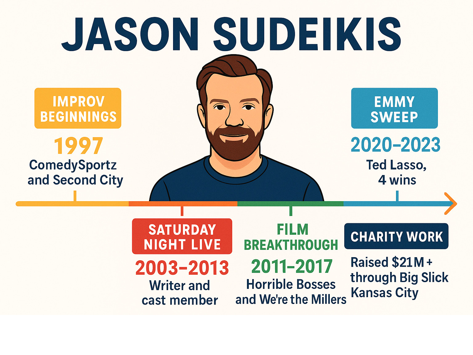Infographic showing Jason Sudeikis career timeline from 1997 improv beginnings through ComedySportz and Second City, 2003-2013 SNL tenure as writer then cast member, 2011-2017 film breakthrough with Horrible Bosses and We're the Millers, 2020-2023 Ted Lasso Emmy sweep with 4 wins, and ongoing charity work raising $21+ million through Big Slick Kansas City events - jason sudeikis infographic Infographic showing Jason Sudeikis career timeline from 1997 improv beginnings through ComedySportz and Second City, 2003-2013 SNL tenure as writer then cast member, 2011-2017 film breakthrough with Horrible Bosses and We're the Millers, 2020-2023 Ted Lasso Emmy sweep with 4 wins, and ongoing charity work raising $21+ million through Big Slick Kansas City events - jason sudeikis infographic