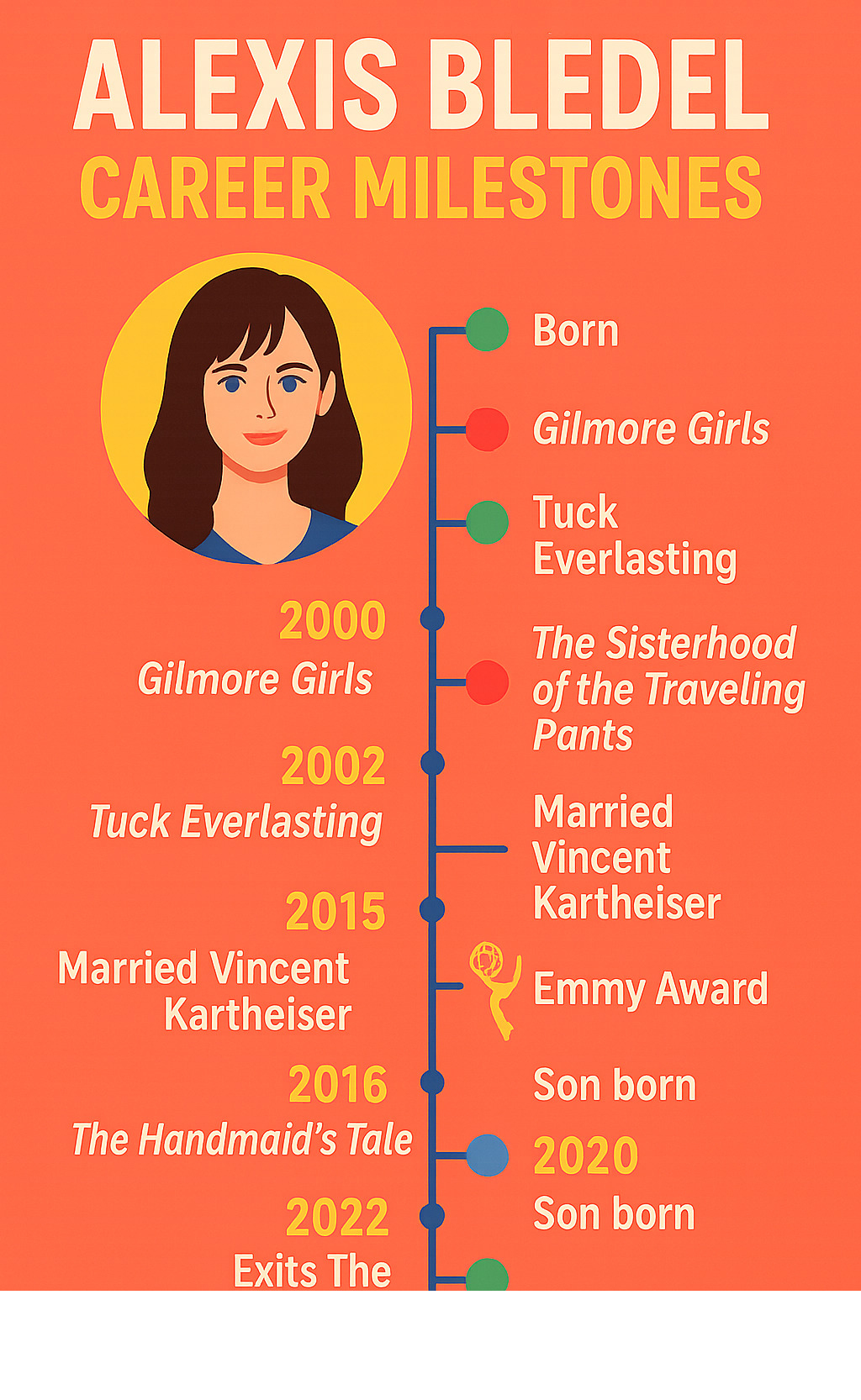 Detailed timeline infographic showing Alexis Bledel's career milestones from 1981 birth through 2024, including major TV shows, films, awards, and personal life events - alexis bledel infographic 