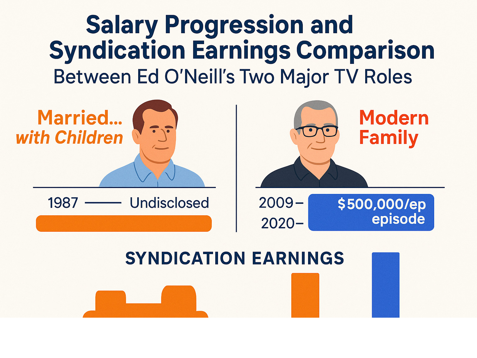 Salary progression and syndication earnings comparison between Ed O'Neill's two major TV roles - ed o'neill infographic Salary progression and syndication earnings comparison between Ed O'Neill's two major TV roles - ed o'neill infographic