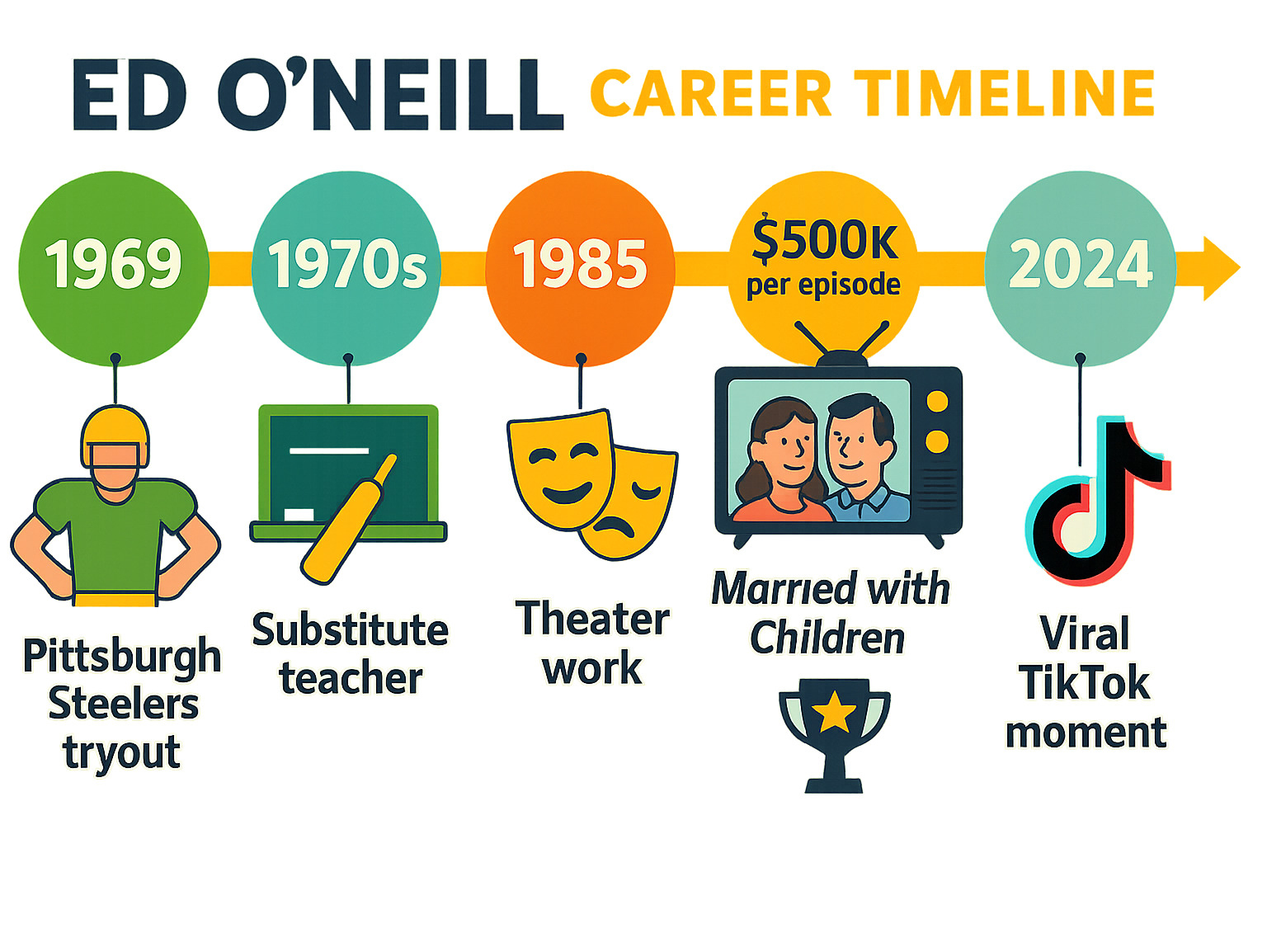 Detailed career timeline infographic showing Ed O'Neill's journey from 1969 Pittsburgh Steelers tryout through substitute teaching, theater work, Married with Children success, Modern Family acclaim, and recent TikTok viral moment, with salary milestones and major awards marked - ed o'neill infographic Detailed career timeline infographic showing Ed O'Neill's journey from 1969 Pittsburgh Steelers tryout through substitute teaching, theater work, Married with Children success, Modern Family acclaim, and recent TikTok viral moment, with salary milestones and major awards marked - ed o'neill infographic
