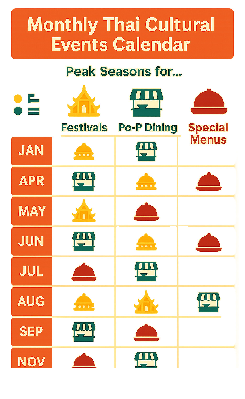 Infographic showing monthly Thai cultural events calendar with peak seasons for festivals, pop-up dining experiences, and special menu offerings at local Thai restaurants - thai food near me infographic 