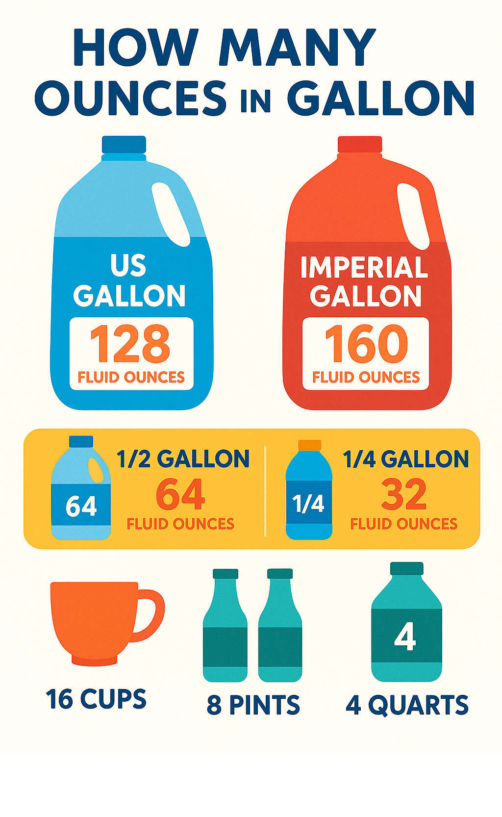 Comprehensive gallon to ounces conversion chart showing US gallon equals 128 fluid ounces, Imperial gallon equals 160 fluid ounces, with breakdown of common fractions like half gallon, quarter gallon, and conversions to cups, pints, and quarts - how many ounces in a gallon infographic 