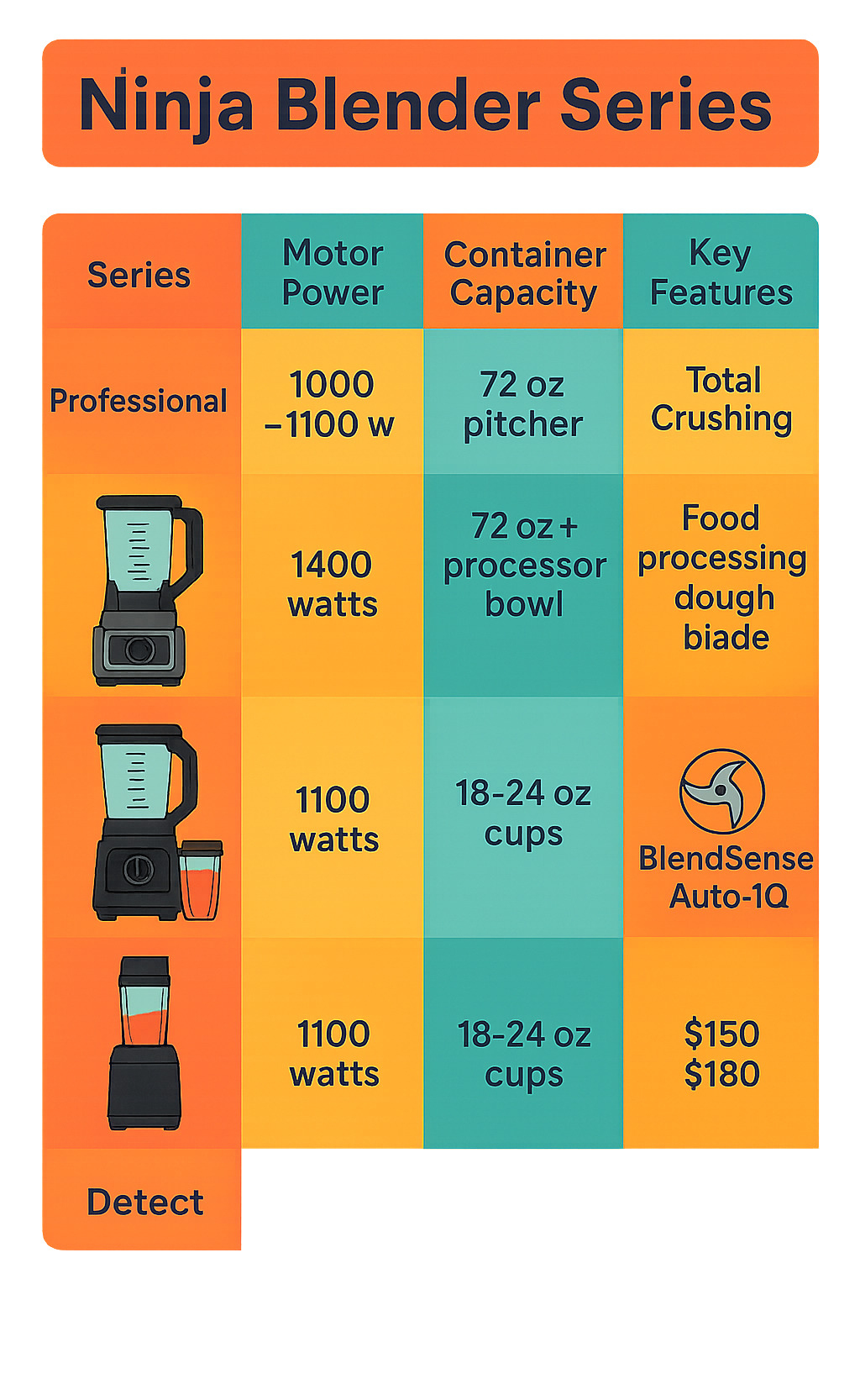 Comparison table showing key specifications for Professional, Foodi, and Detect series models including motor power, container capacity, key features, and price ranges -  ninja blender infographic 