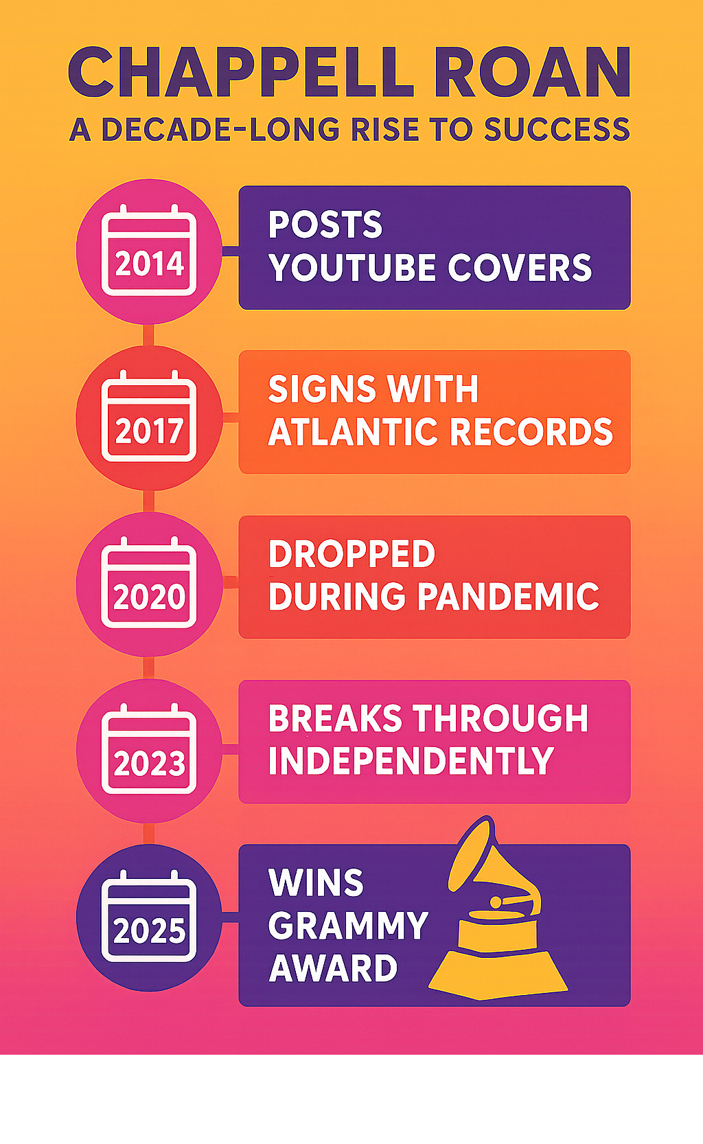 Detailed timeline infographic showing Chappell Roan's 10-year rise from 2014 YouTube covers to 2025 Grammy winner, including key milestones like Atlantic Records signing, label drop during pandemic, independent breakthrough, and chart-topping success - chappell roan infographic Detailed timeline infographic showing Chappell Roan's 10-year rise from 2014 YouTube covers to 2025 Grammy winner, including key milestones like Atlantic Records signing, label drop during pandemic, independent breakthrough, and chart-topping success - chappell roan infographic