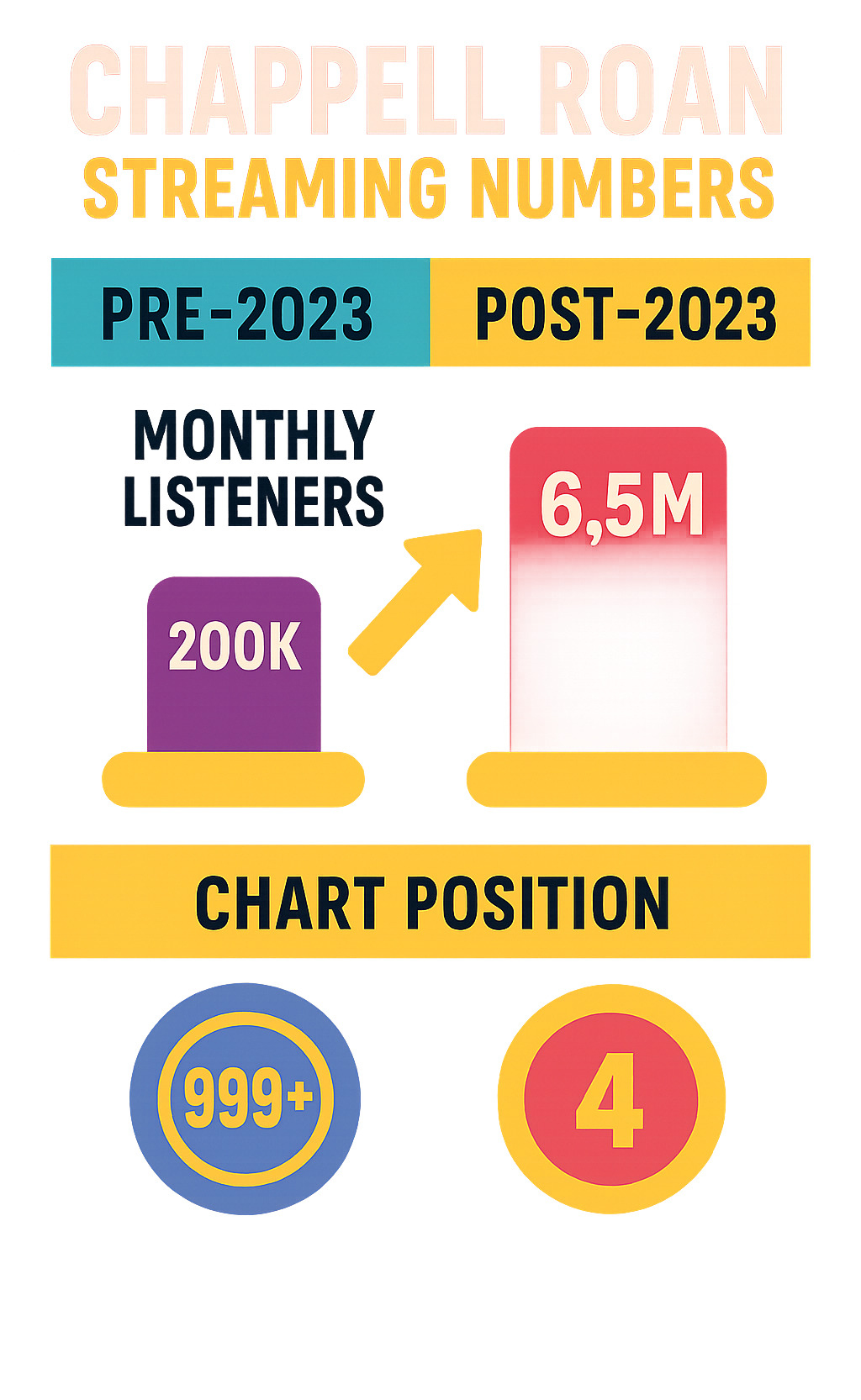 Statistical comparison showing Chappell Roan's streaming numbers pre-2023 vs post-2023, highlighting the dramatic increase in monthly listeners and chart positions - chappell roan infographic Statistical comparison showing Chappell Roan's streaming numbers pre-2023 vs post-2023, highlighting the dramatic increase in monthly listeners and chart positions - chappell roan infographic