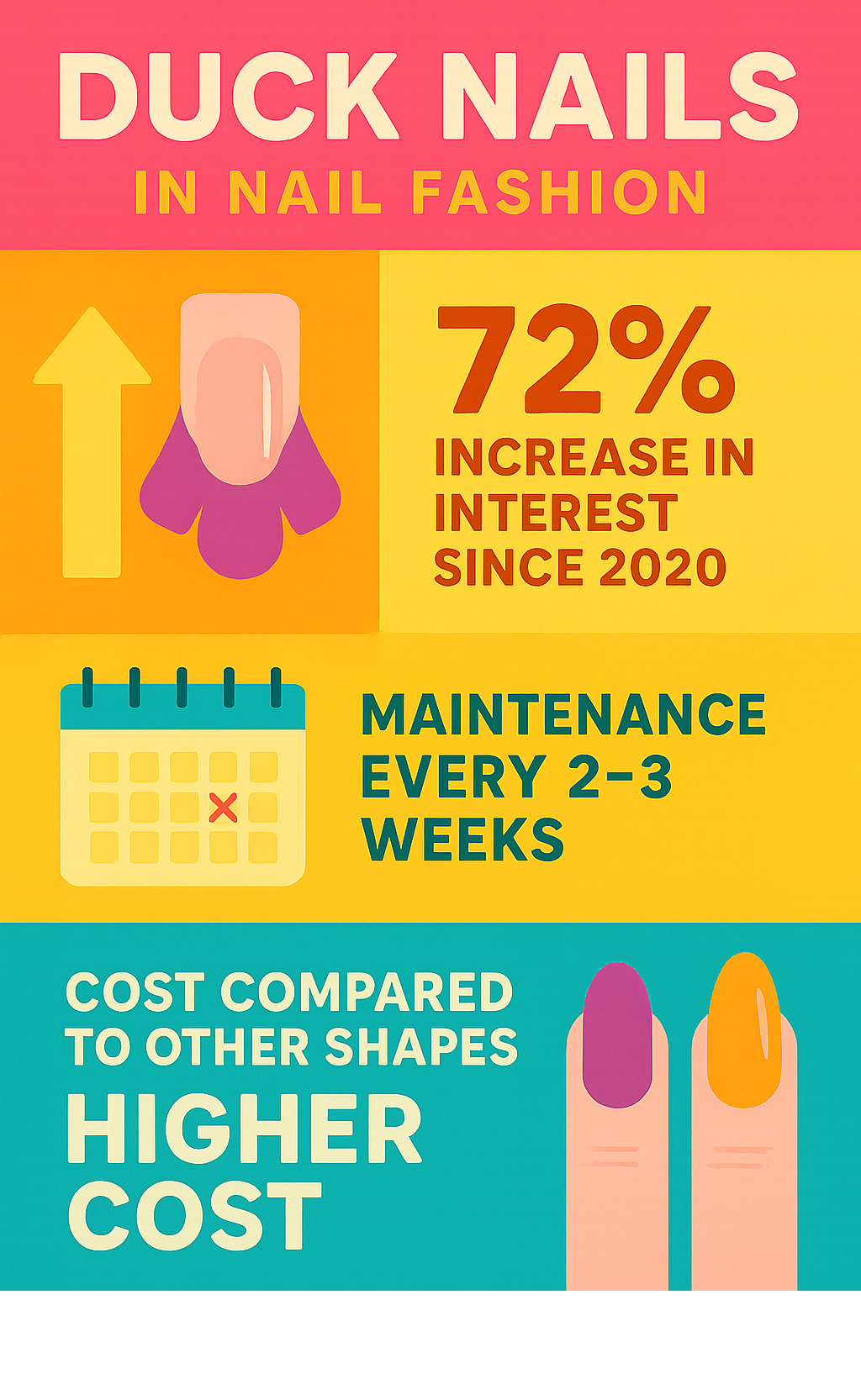 Statistics showing duck nails popularity surge, maintenance frequency, and cost comparison with other nail shapes - duck nails infographic 