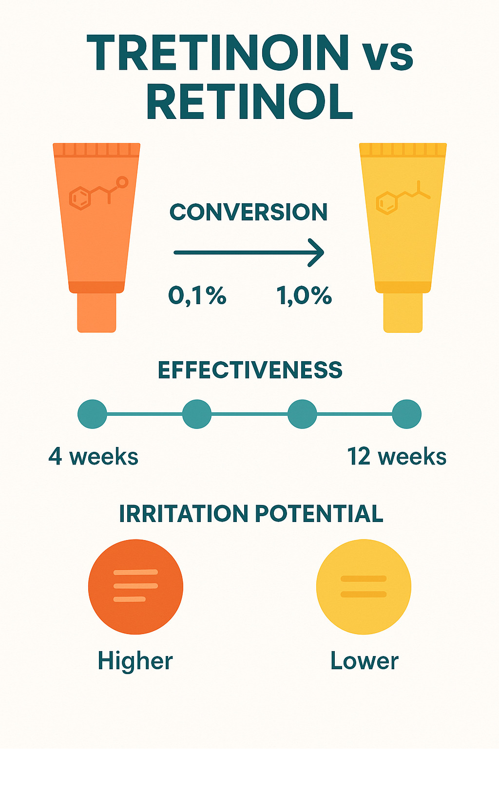Infographic comparing tretinoin vs retinol potency, showing conversion rates, effectiveness timeline, and irritation potential - tretinoin cream infographic 