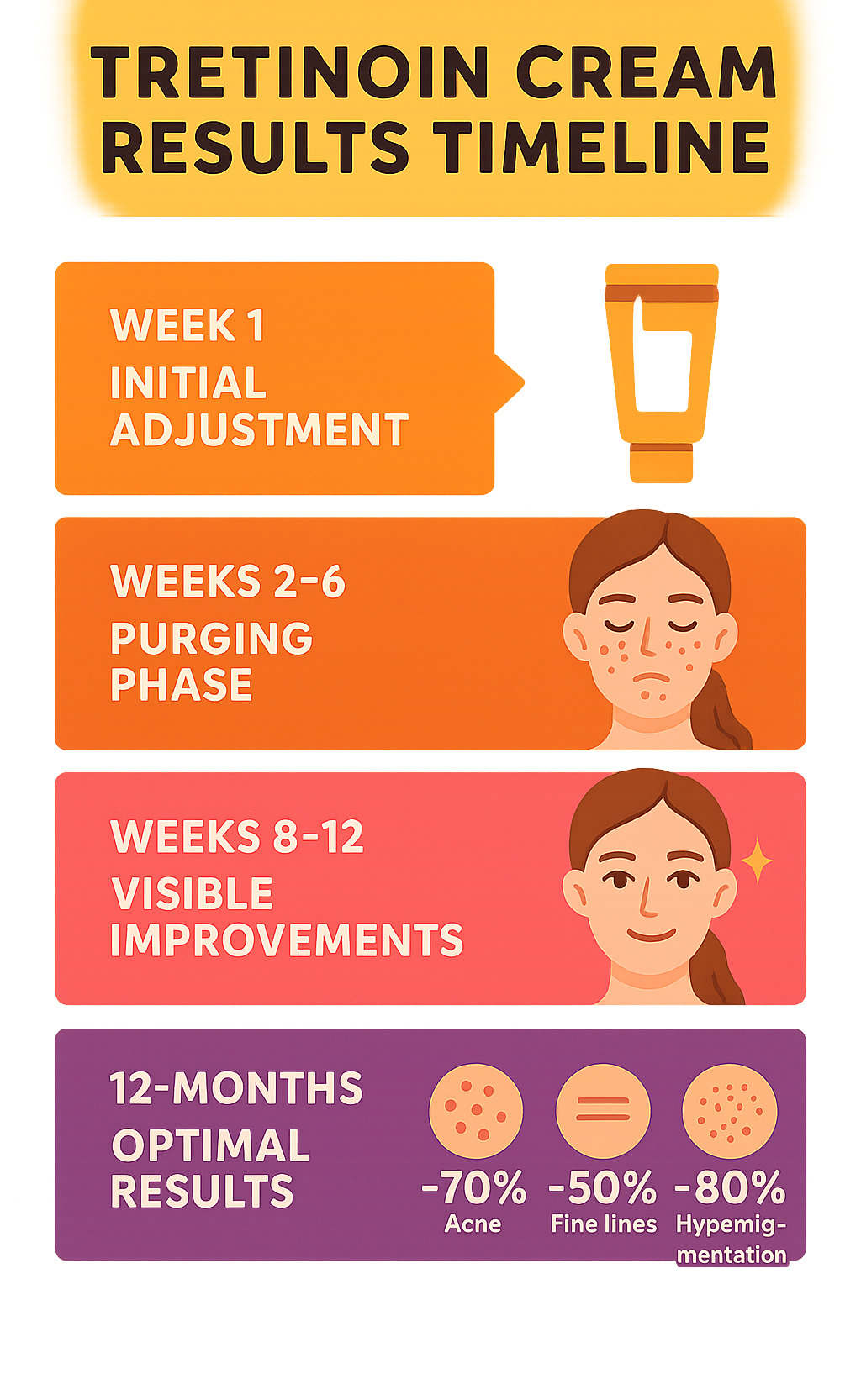Infographic showing tretinoin cream results timeline from week 1 through 12 months, including initial adjustment period, purging phase, visible improvements, and optimal results with percentages of improvement for acne, fine lines, and hyperpigmentation - tretinoin cream infographic 