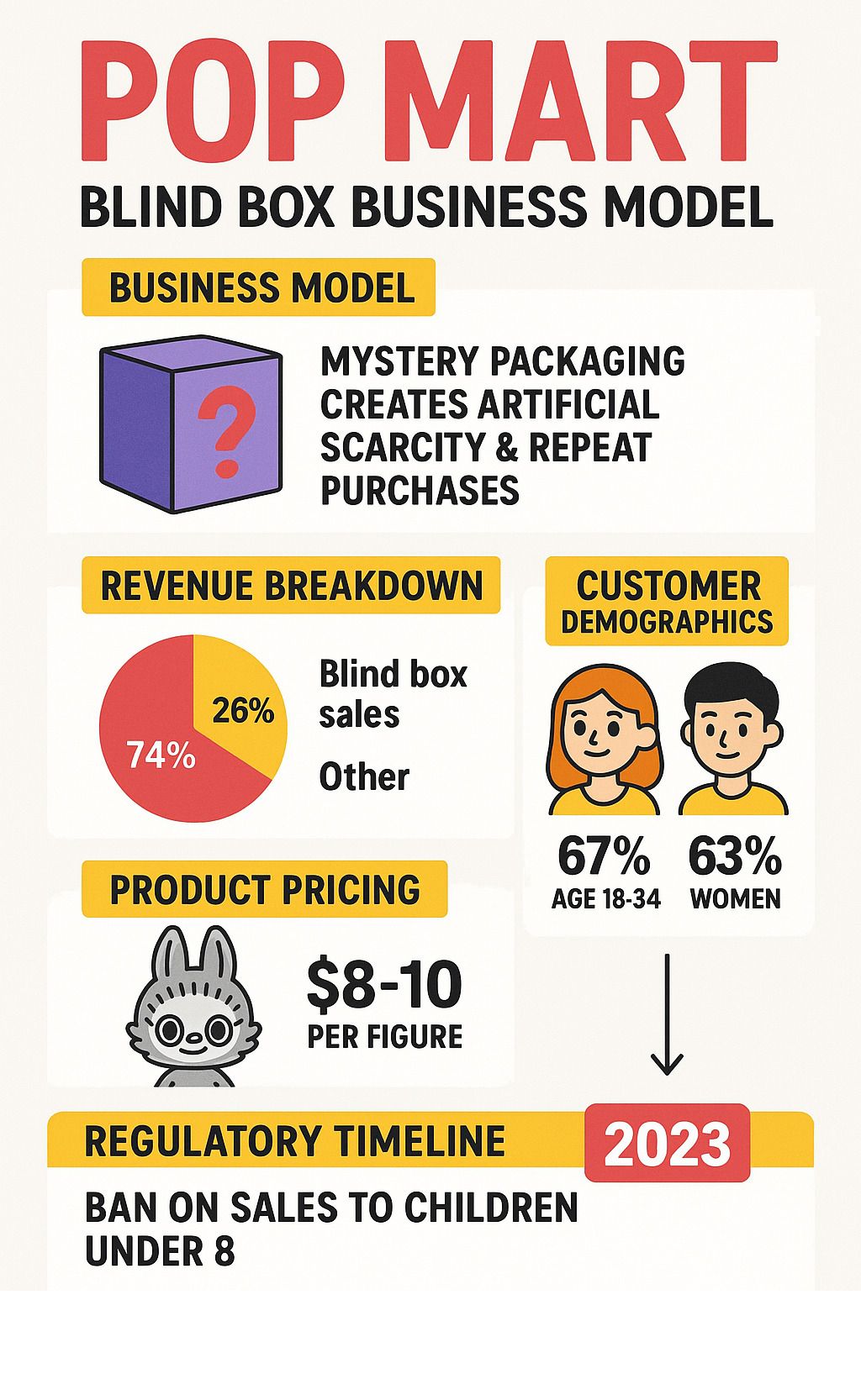 Infographic showing Pop Mart's blind box business model with revenue breakdown, customer demographics, product pricing, and regulatory timeline including China's 2023 ban on sales to children under 8 - popmart infographic Infographic showing Pop Mart's blind box business model with revenue breakdown, customer demographics, product pricing, and regulatory timeline including China's 2023 ban on sales to children under 8 - popmart infographic