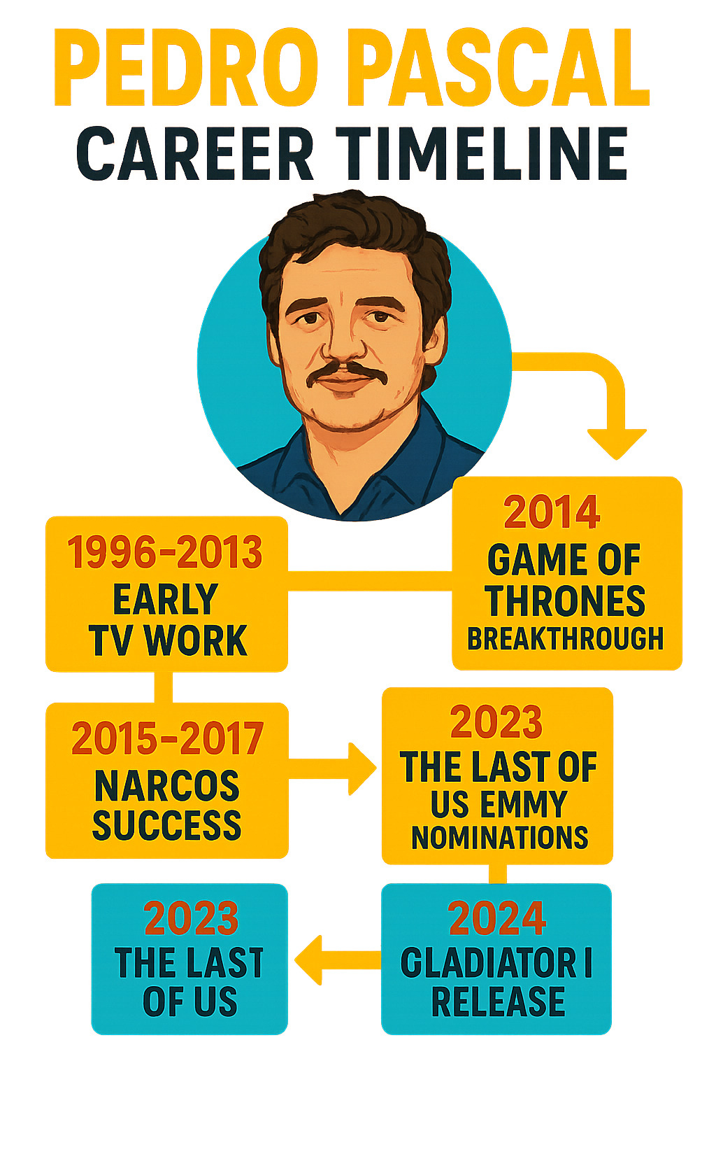 Infographic showing Pedro Pascal's career timeline from 1996 struggling actor period through 2024 blockbuster success, highlighting key milestones: 1996-2013 early TV work, 2014 Game of Thrones breakthrough, 2015-2017 Narcos success, 2019 Mandalorian launch, 2023 The Last of Us Emmy nominations, and 2024 Gladiator II release - pedro pascal infographic Infographic showing Pedro Pascal's career timeline from 1996 struggling actor period through 2024 blockbuster success, highlighting key milestones: 1996-2013 early TV work, 2014 Game of Thrones breakthrough, 2015-2017 Narcos success, 2019 Mandalorian launch, 2023 The Last of Us Emmy nominations, and 2024 Gladiator II release - pedro pascal infographic