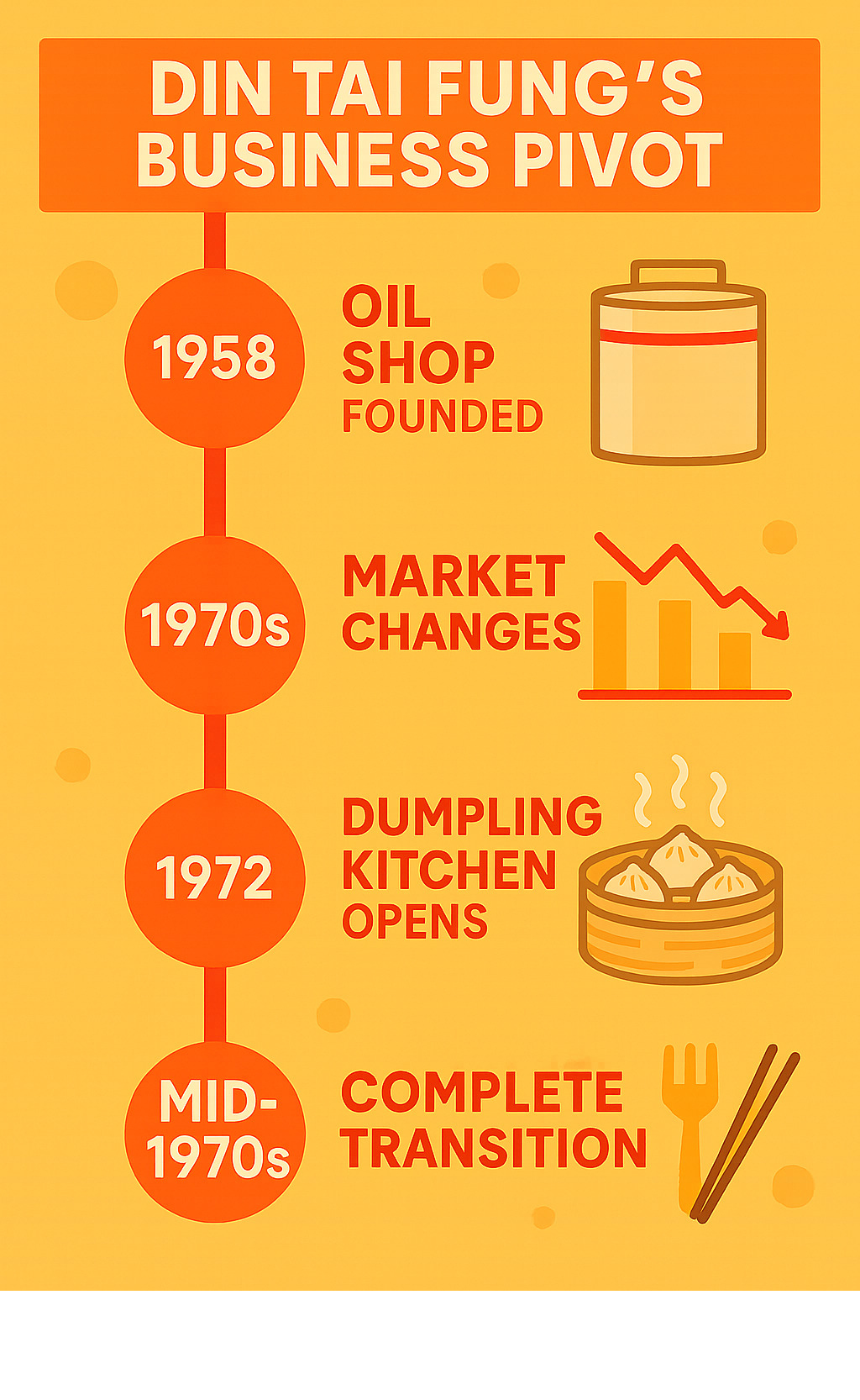 Timeline showing Din Tai Fung's business pivot from 1958 oil shop founding through 1970s market changes to 1972 dumpling kitchen launch and complete transition by mid-1970s - din tai fung infographic 