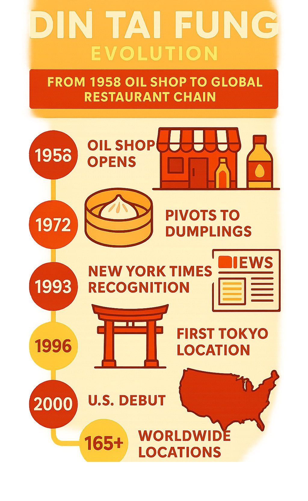 Din Tai Fung evolution from 1958 oil shop to global restaurant chain with key milestones including 1972 dumpling pivot, 1993 New York Times recognition, 1996 Tokyo expansion, 2000 US debut, and current 165+ worldwide locations - din tai fung infographic 