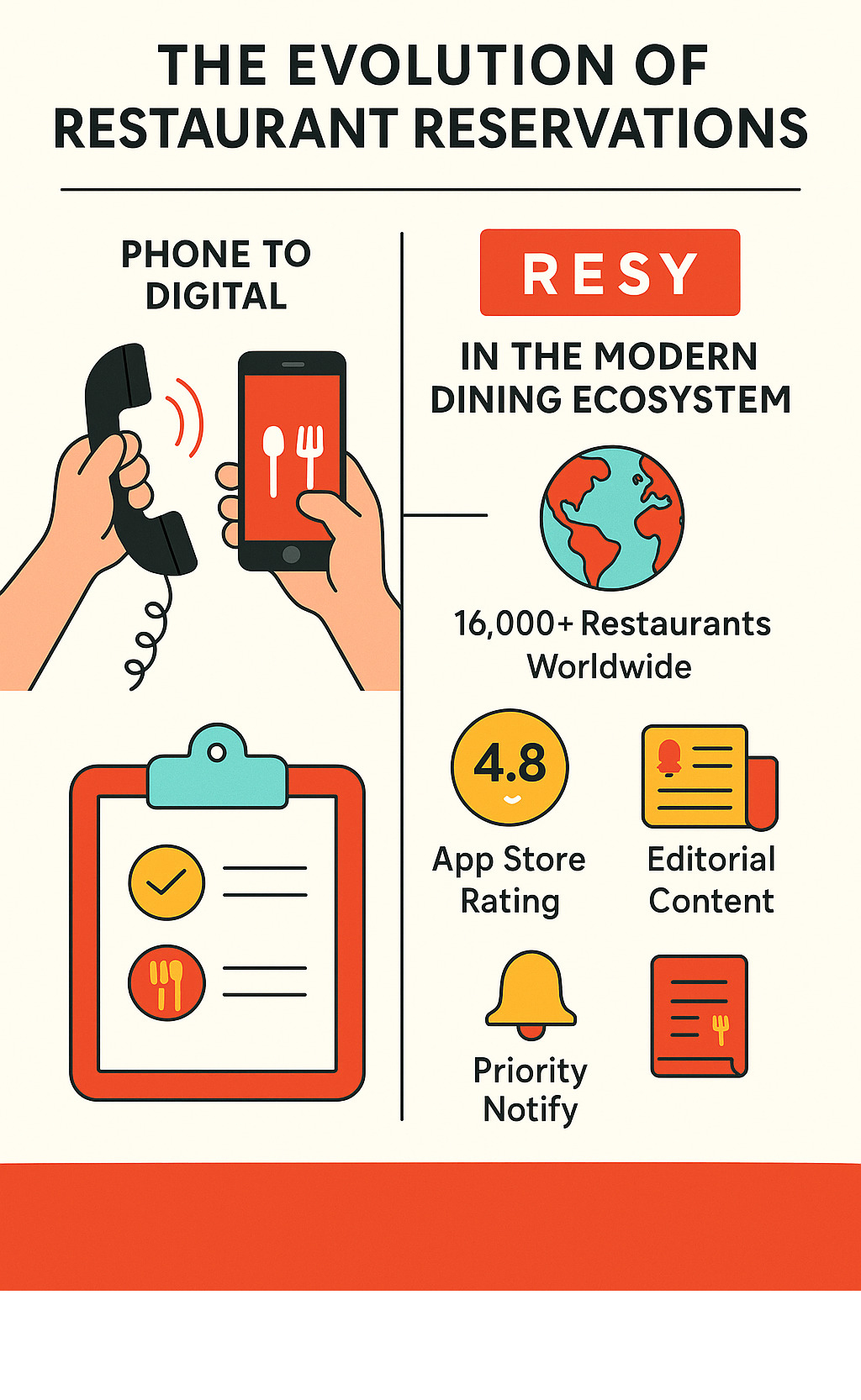 Infographic showing the evolution of restaurant reservations from phone calls to digital platforms, highlighting Resy's position in the modern dining ecosystem with statistics on global restaurant coverage, user ratings, and key differentiating features like Priority Notify and editorial content integration - resy infographic 
