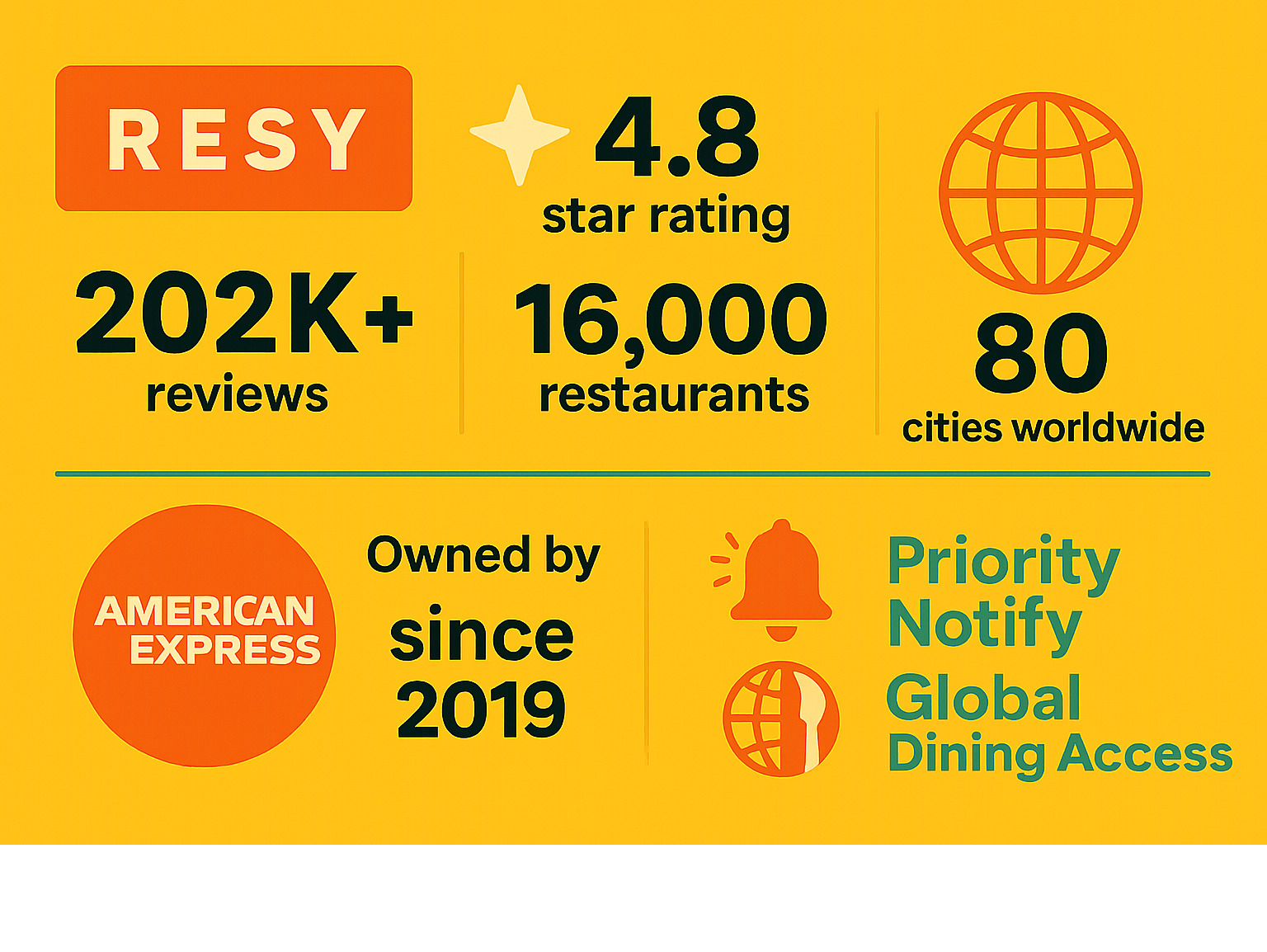 Infographic displaying Resy's key statistics: 4.8 star rating, 202K+ reviews, 16,000 restaurants, 80 cities worldwide, American Express ownership since 2019, and major features like Priority Notify and Global Dining Access - resy infographic 