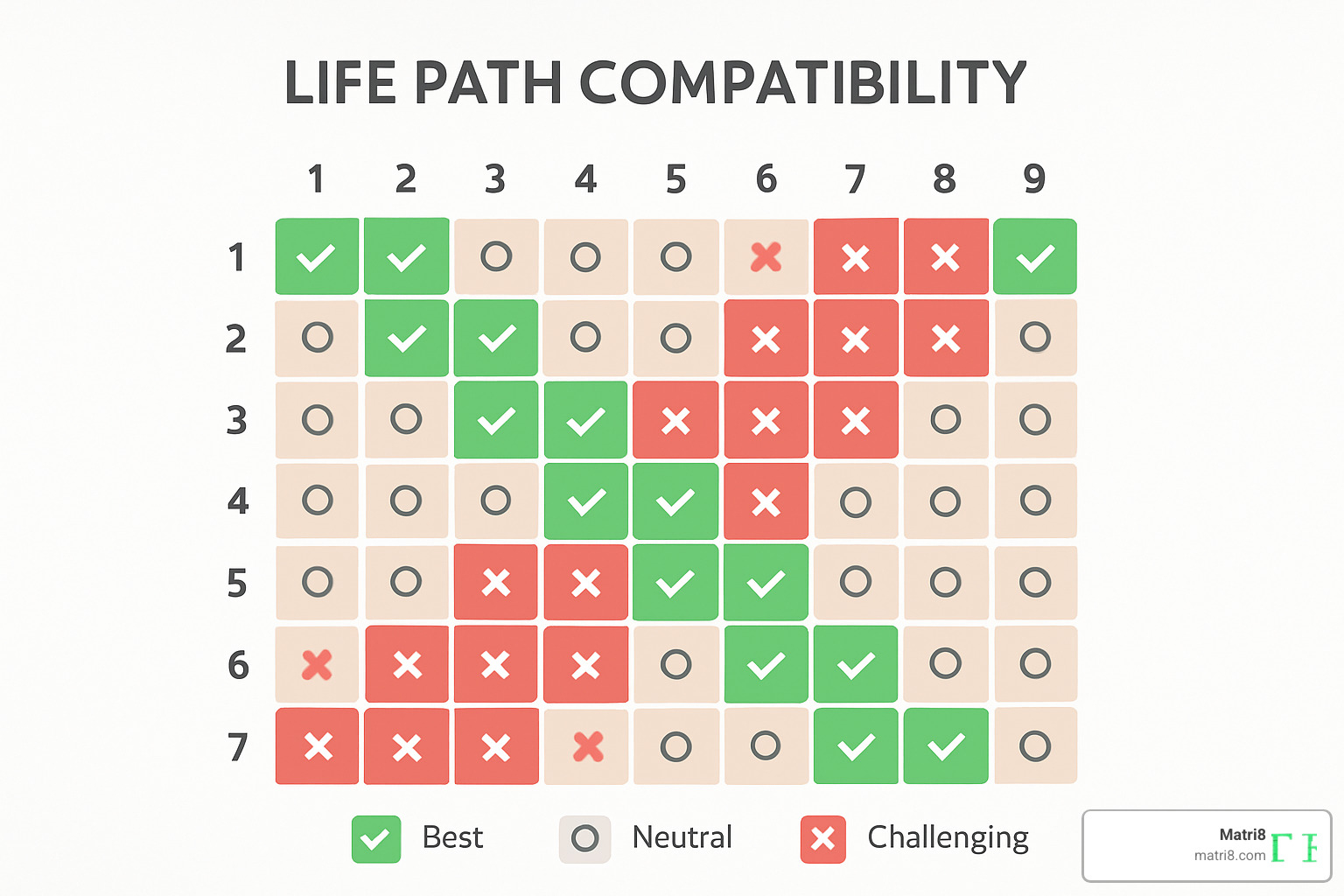 compatibility matrix showing all Life Path number combinations - numerology compatibility