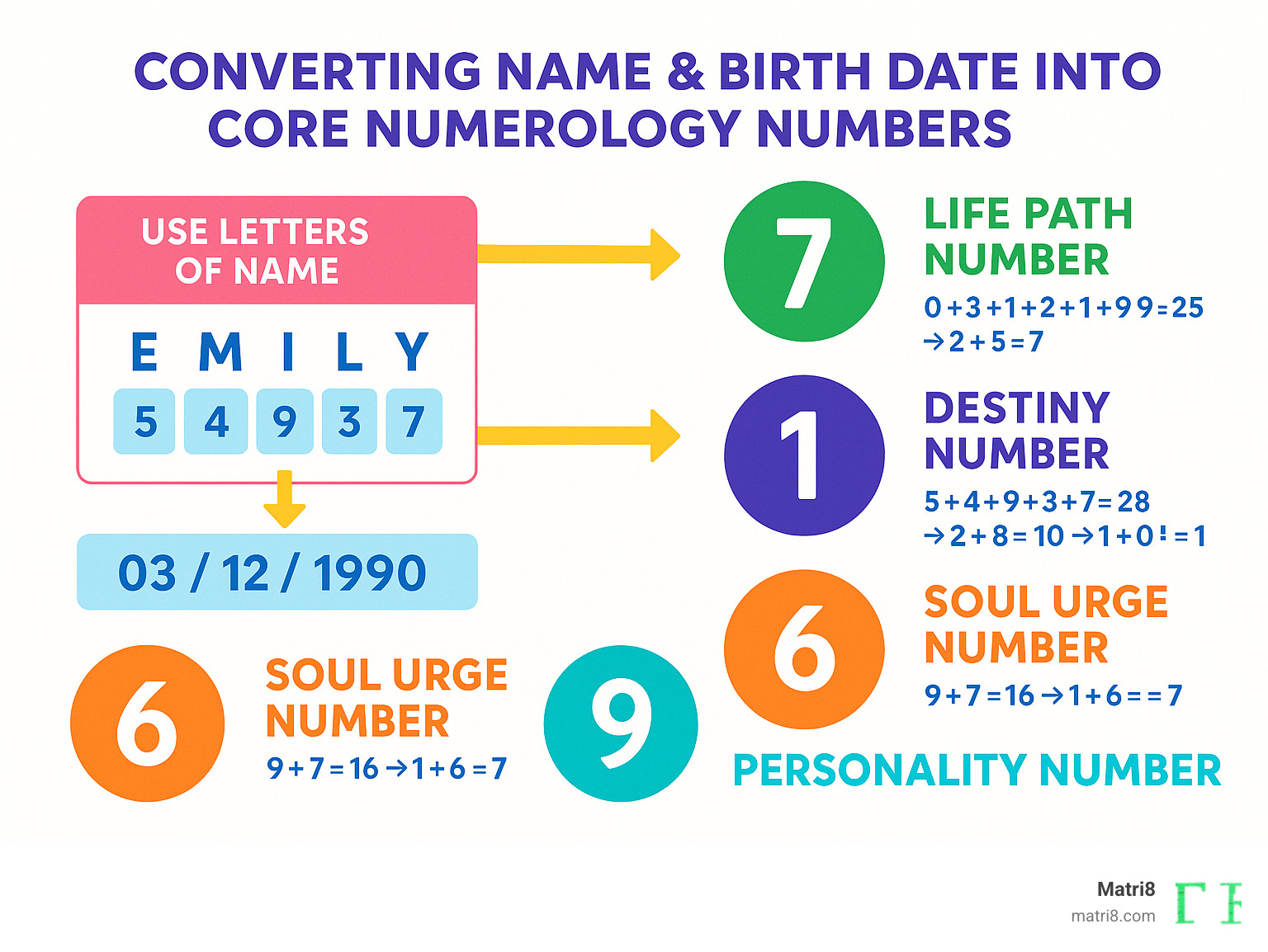 Infographic showing the process of converting name letters and birth date numbers into core numerology numbers including Life Path, Destiny, Soul Urge, and Personality numbers with calculation examples - free personalized numerology report infographic 