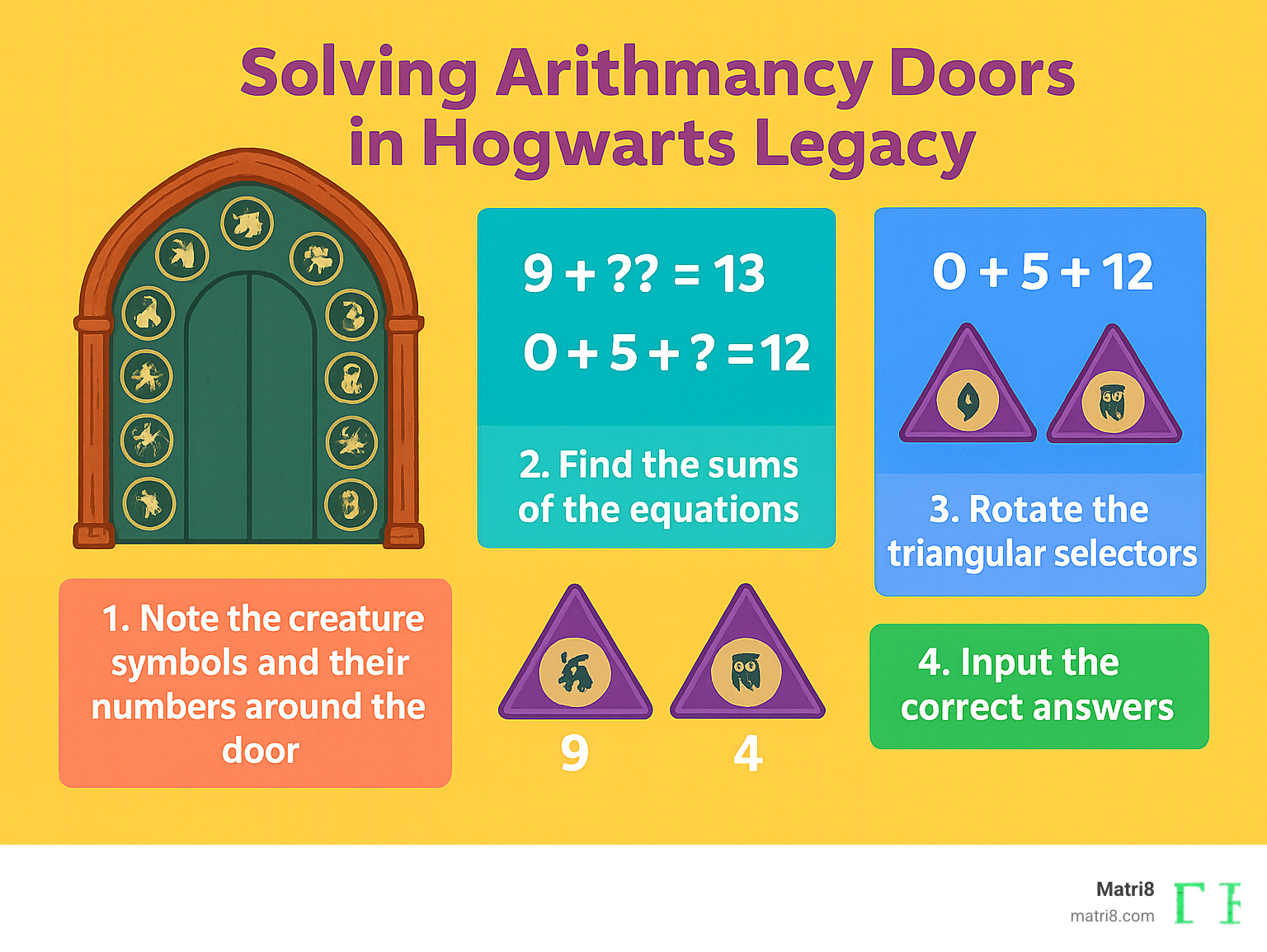 Step-by-step infographic showing how to solve Hogwarts Legacy arithmancy door puzzles, with creature symbols numbered 0-9 around door frames, example equations, and the process of rotating triangular selectors to input correct answers - arithmancy infographic Step-by-step infographic showing how to solve Hogwarts Legacy arithmancy door puzzles, with creature symbols numbered 0-9 around door frames, example equations, and the process of rotating triangular selectors to input correct answers - arithmancy infographic