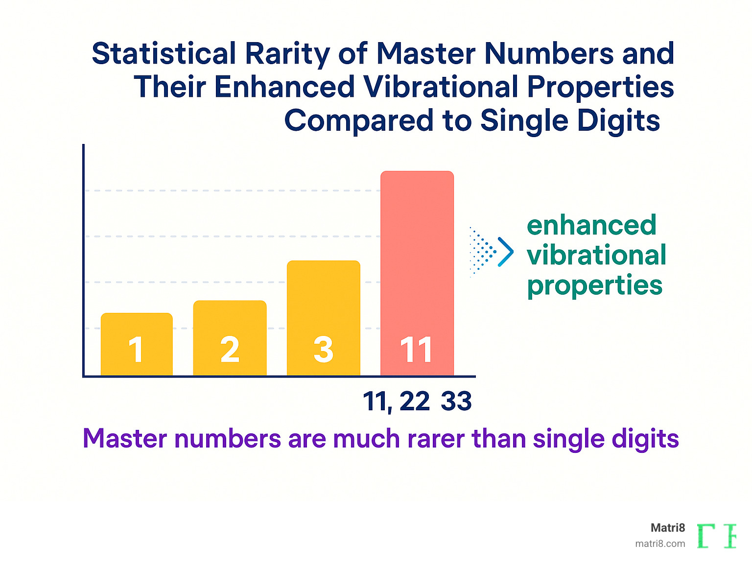 Infographic showing the statistical rarity of master numbers and their improved vibrational properties compared to single digits - numerology astrology by date of birth infographic Infographic showing the statistical rarity of master numbers and their improved vibrational properties compared to single digits - numerology astrology by date of birth infographic