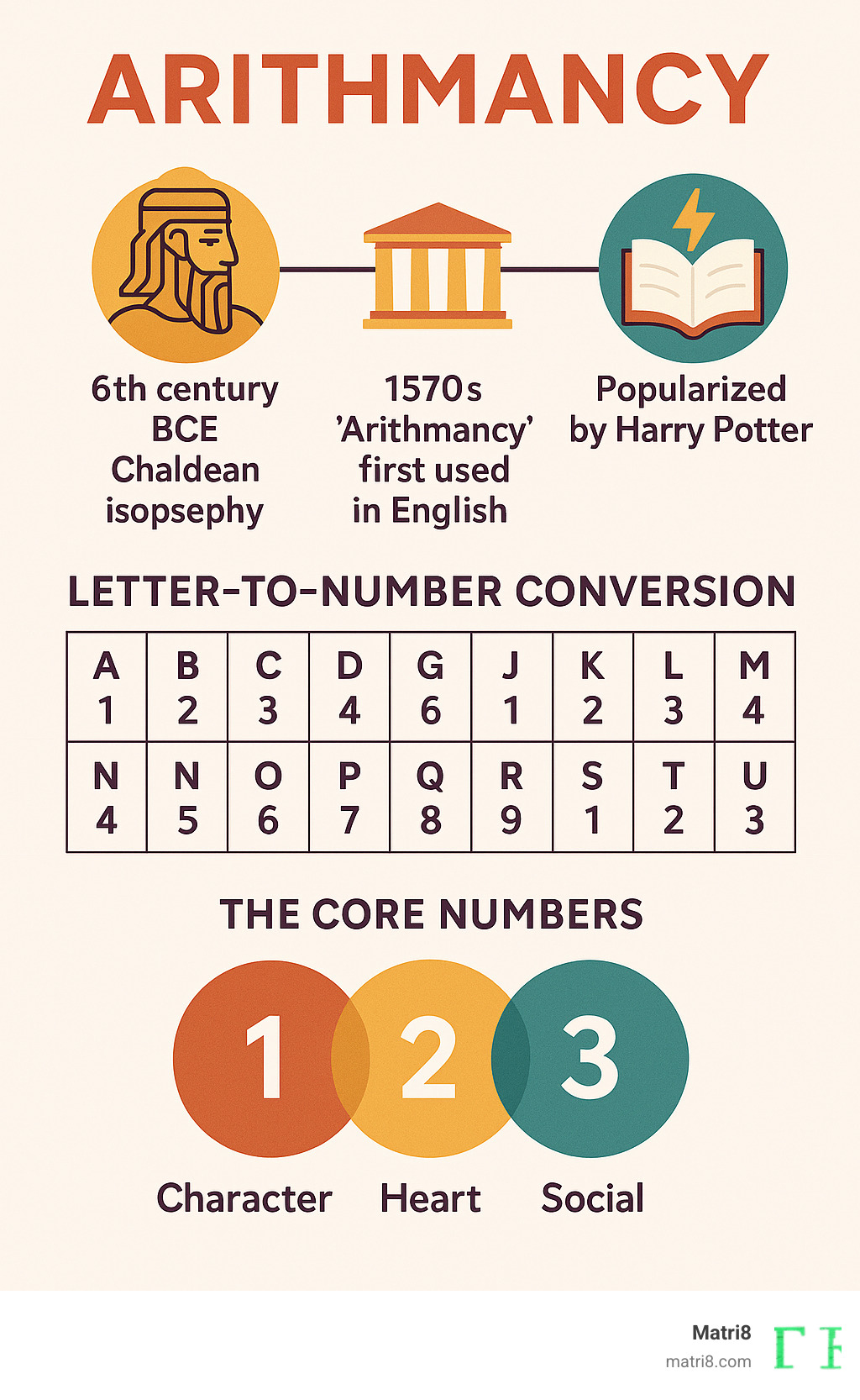 Detailed infographic showing the evolution of arithmancy from ancient Chaldean practices through Greek isopsephy to modern numerology, including key dates like 6th century BCE origins, 1570s English terminology, and Harry Potter's popularization, with visual representations of letter-to-number conversion charts and the three core numbers (Character, Heart, Social) - arithmancy infographic Detailed infographic showing the evolution of arithmancy from ancient Chaldean practices through Greek isopsephy to modern numerology, including key dates like 6th century BCE origins, 1570s English terminology, and Harry Potter's popularization, with visual representations of letter-to-number conversion charts and the three core numbers (Character, Heart, Social) - arithmancy infographic