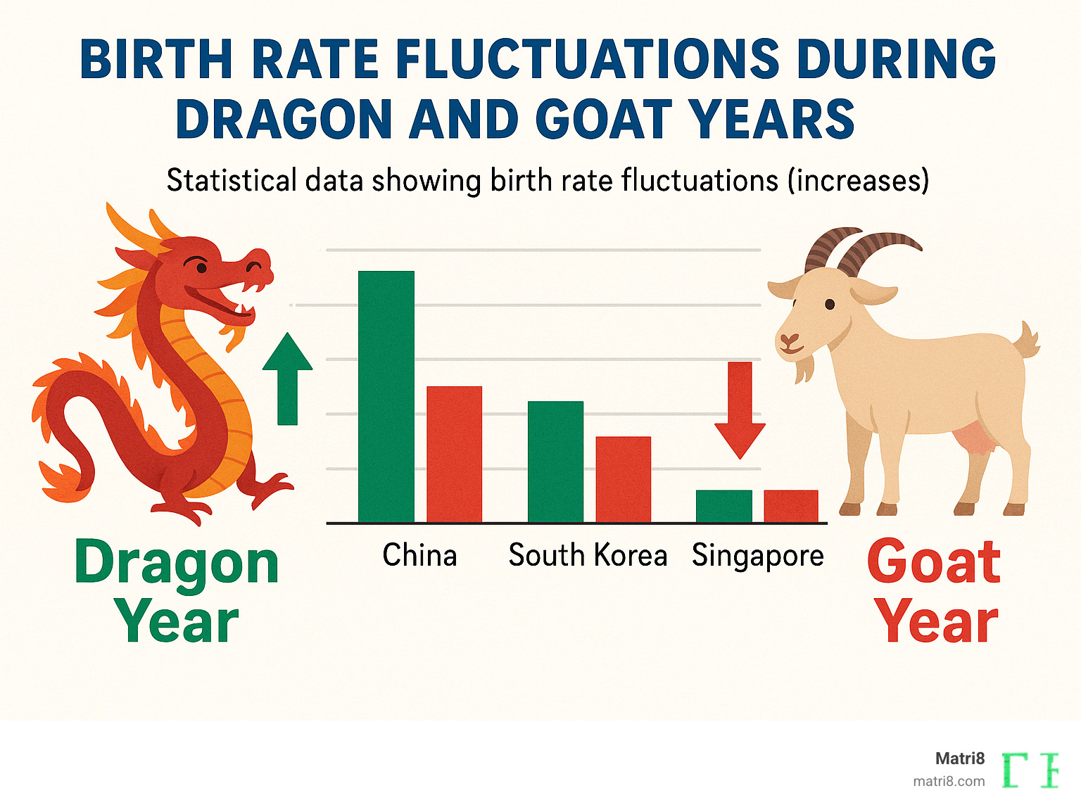 Statistical data showing birth rate fluctuations during Dragon years (increases) and Goat years (decreases) across East Asian countries - chinese zodiac sign description infographic Statistical data showing birth rate fluctuations during Dragon years (increases) and Goat years (decreases) across East Asian countries - chinese zodiac sign description infographic