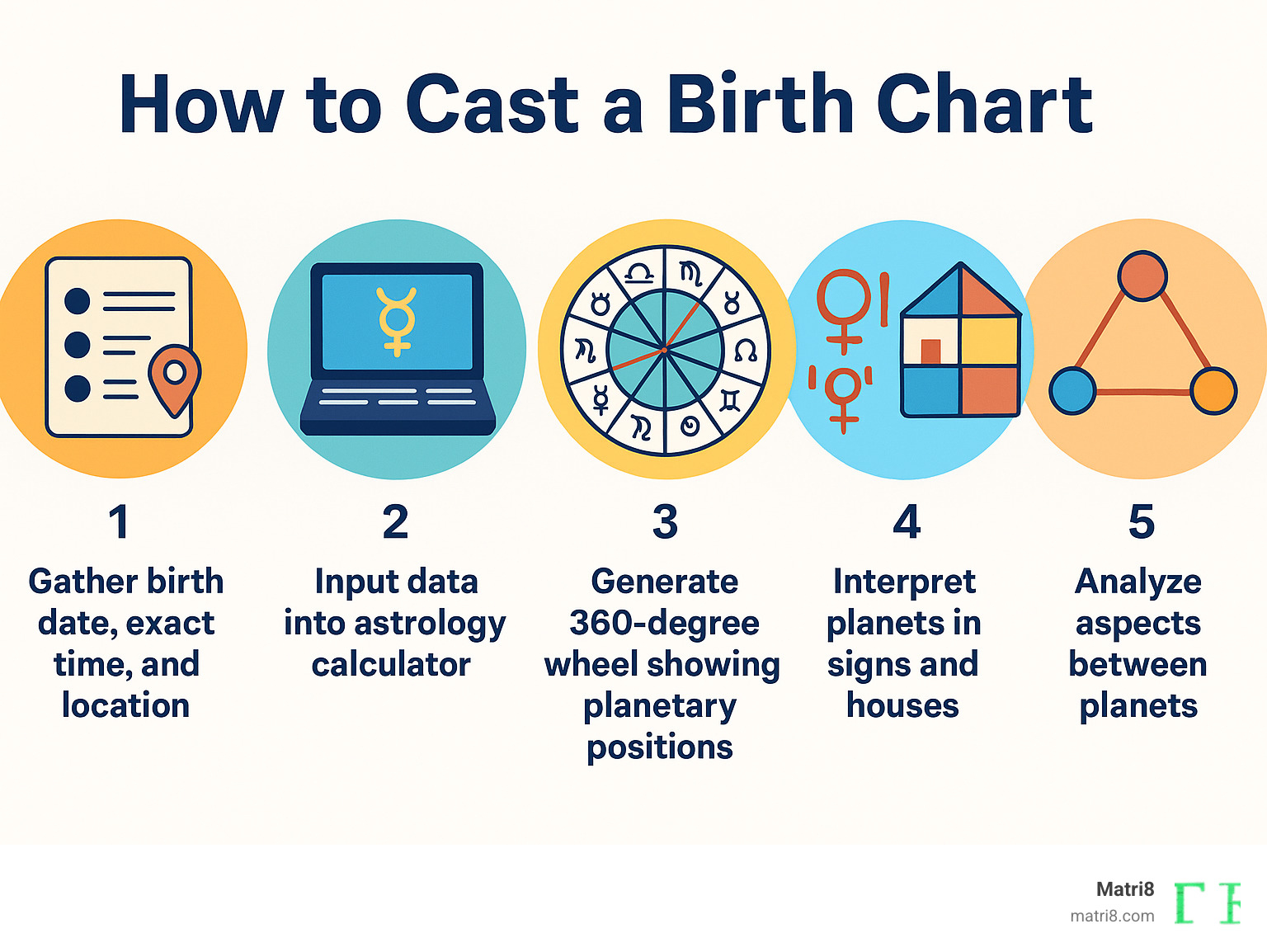 Detailed infographic showing the process of casting a birth chart: Step 1 - Gather birth date, exact time and location; Step 2 - Input data into astrology calculator; Step 3 - Generate 360-degree wheel showing planetary positions; Step 4 - Interpret planets in signs and houses; Step 5 - Analyze aspects between planets - astrology birth chart infographic Detailed infographic showing the process of casting a birth chart: Step 1 - Gather birth date, exact time and location; Step 2 - Input data into astrology calculator; Step 3 - Generate 360-degree wheel showing planetary positions; Step 4 - Interpret planets in signs and houses; Step 5 - Analyze aspects between planets - astrology birth chart infographic