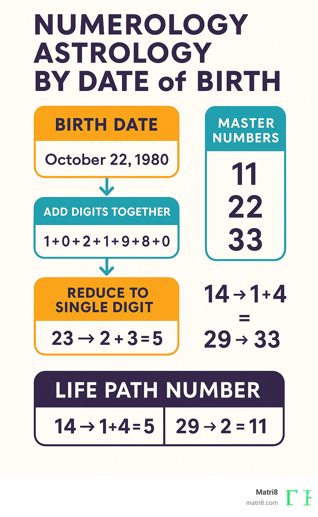 Infographic showing the step-by-step flow from birth date to Life Path Number calculation, including examples of reducing multi-digit sums and identifying master numbers 11, 22, and 33 - numerology astrology by date of birth infographic Infographic showing the step-by-step flow from birth date to Life Path Number calculation, including examples of reducing multi-digit sums and identifying master numbers 11, 22, and 33 - numerology astrology by date of birth infographic