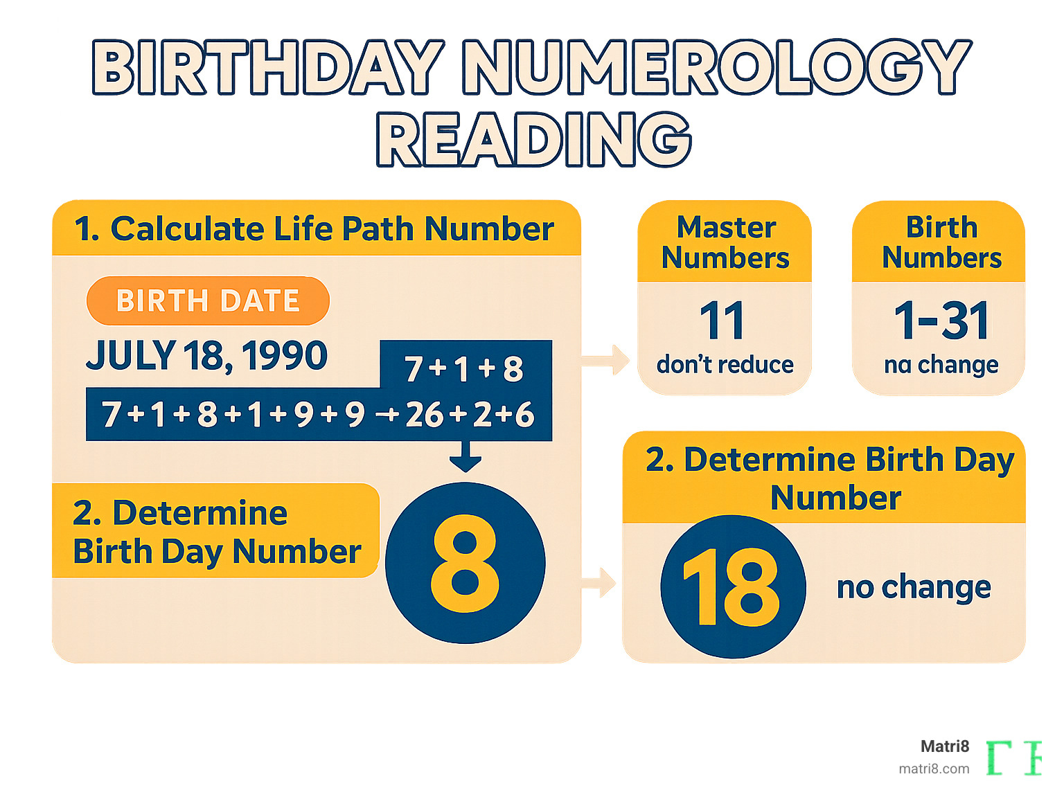 Infographic showing step-by-step process of converting birth date (month, day, year) into Life Path Number through addition and reduction, with examples of master numbers 11, 22, 33 that don't get reduced, and Birth Day Numbers 1-31 that remain unchanged - birthday numerology reading infographic Infographic showing step-by-step process of converting birth date (month, day, year) into Life Path Number through addition and reduction, with examples of master numbers 11, 22, 33 that don't get reduced, and Birth Day Numbers 1-31 that remain unchanged - birthday numerology reading infographic