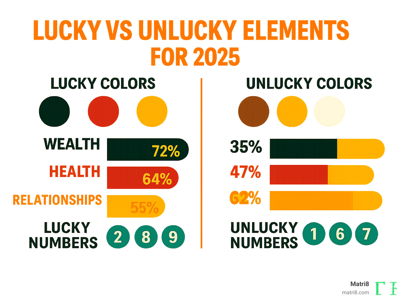 Statistical infographic showing lucky vs unlucky elements for 2025, with percentages of how each color and number affects different life areas like wealth, health, and relationships - chinese zodiac sign for 2025 infographic 