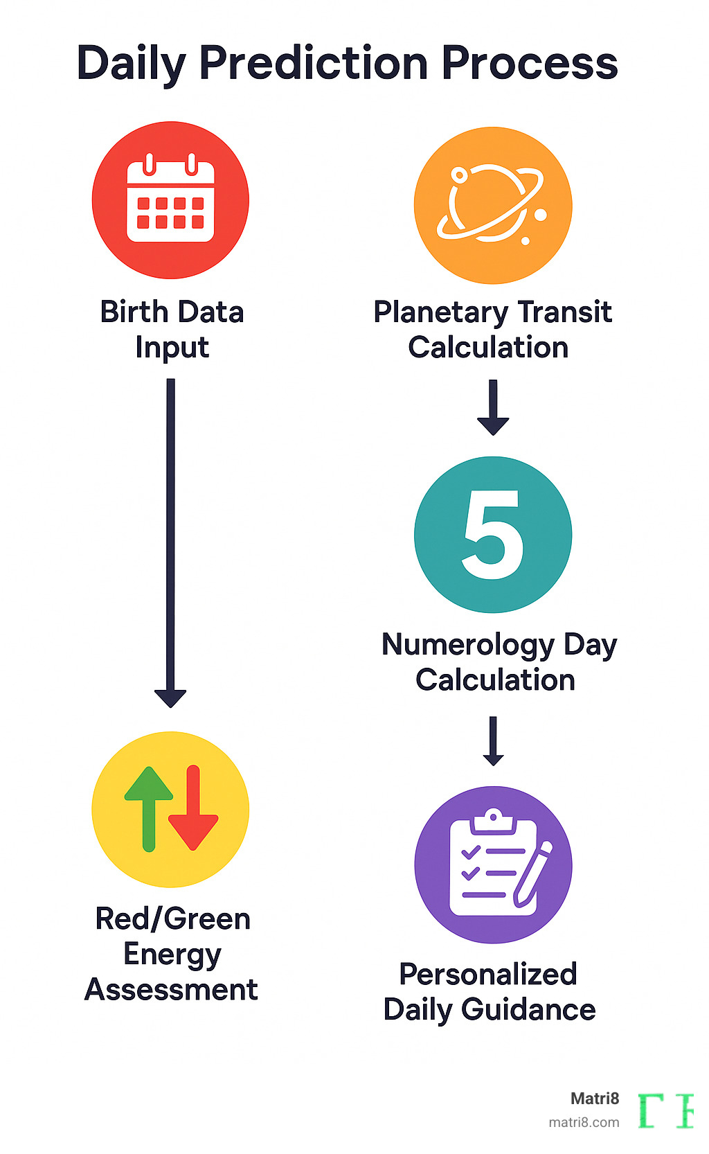 Infographic showing the daily prediction process: birth data input, planetary transit calculation, numerology day calculation, red/green energy assessment, and personalized daily guidance output - daily horoscope astrology numerology and more infographic Infographic showing the daily prediction process: birth data input, planetary transit calculation, numerology day calculation, red/green energy assessment, and personalized daily guidance output - daily horoscope astrology numerology and more infographic