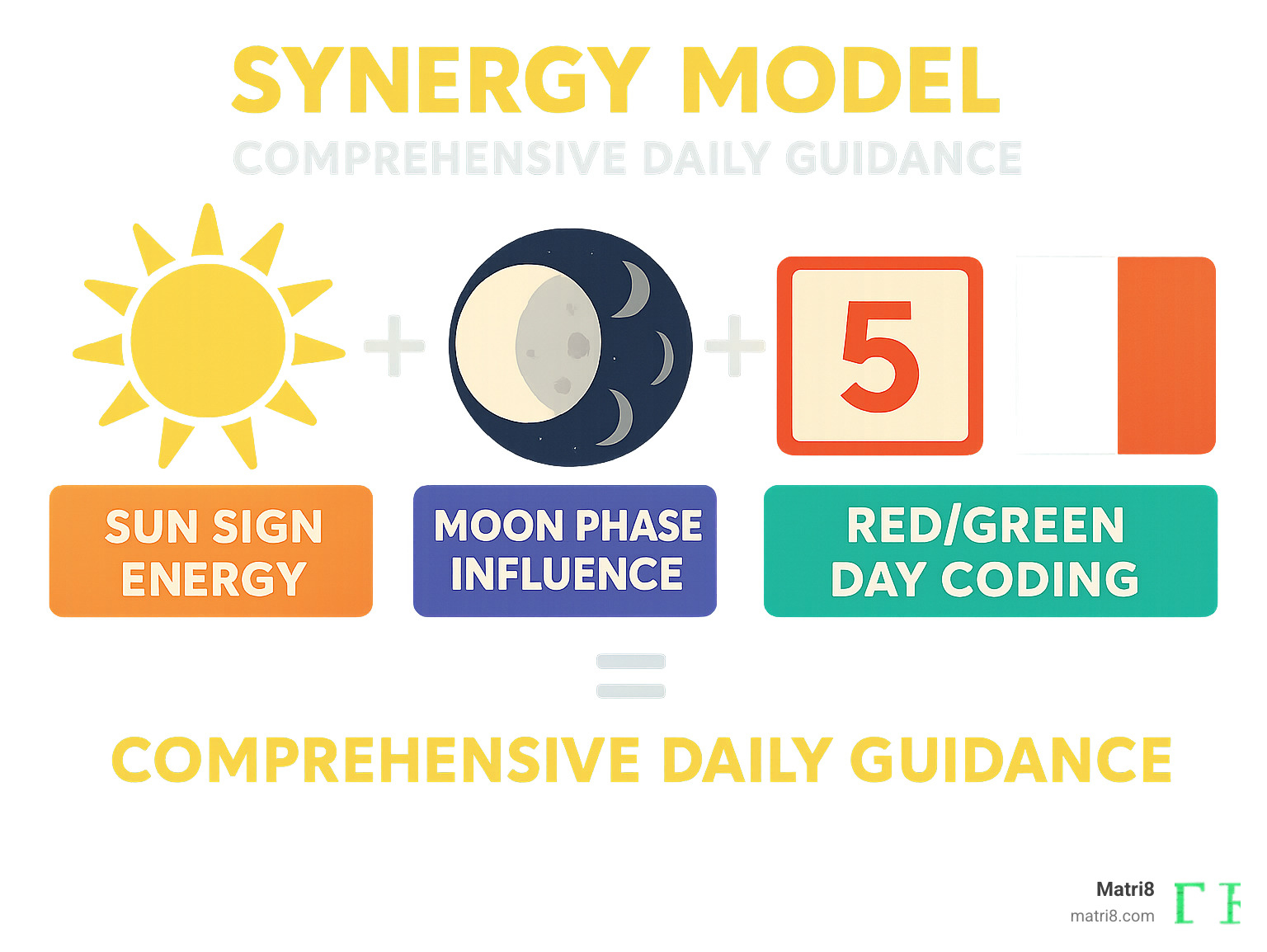 Infographic showing the synergy model: sun sign energy + moon phase influence + personal day number + red/green day coding = comprehensive daily guidance - daily horoscope astrology numerology and more infographic Infographic showing the synergy model: sun sign energy + moon phase influence + personal day number + red/green day coding = comprehensive daily guidance - daily horoscope astrology numerology and more infographic