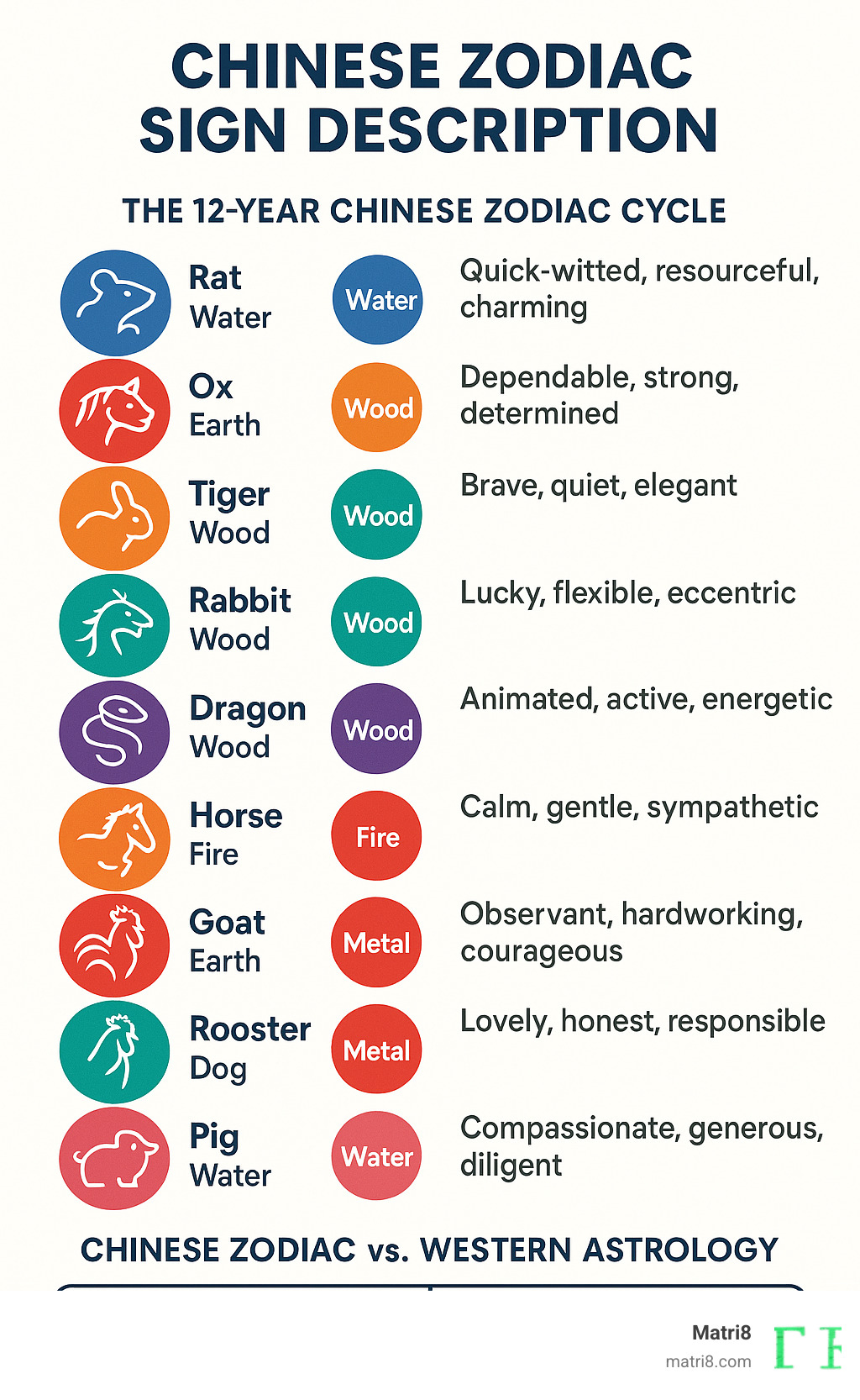 Infographic showing the 12-year Chinese zodiac cycle with animals, elements, and key personality traits for each sign, plus comparison table between Chinese zodiac (yearly, animal-based) and Western astrology (monthly, constellation-based) - chinese zodiac sign description infographic Infographic showing the 12-year Chinese zodiac cycle with animals, elements, and key personality traits for each sign, plus comparison table between Chinese zodiac (yearly, animal-based) and Western astrology (monthly, constellation-based) - chinese zodiac sign description infographic