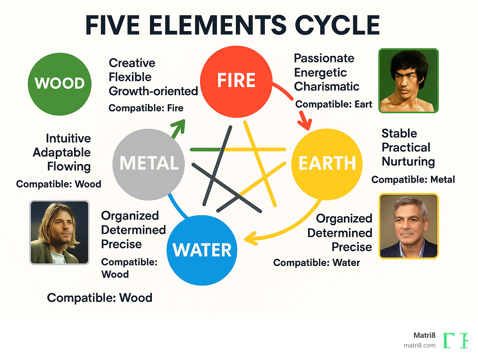 Infographic showing the five elements cycle with personality traits, compatible elements, and famous personalities for each element type - chinese zodiac calculator infographic Infographic showing the five elements cycle with personality traits, compatible elements, and famous personalities for each element type - chinese zodiac calculator infographic