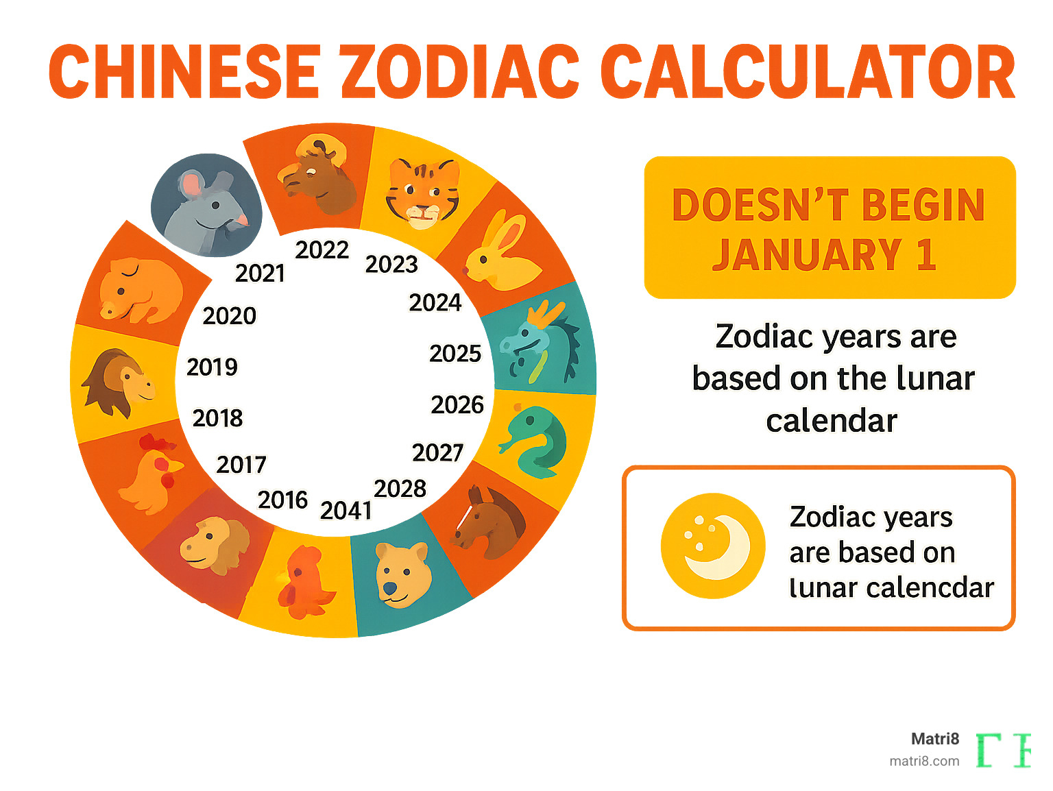 Infographic showing the 12-year Chinese zodiac cycle with animal symbols, corresponding years from 2020-2031, and the lunar calendar explanation of why zodiac years don't align with January 1st - chinese zodiac calculator infographic Infographic showing the 12-year Chinese zodiac cycle with animal symbols, corresponding years from 2020-2031, and the lunar calendar explanation of why zodiac years don't align with January 1st - chinese zodiac calculator infographic