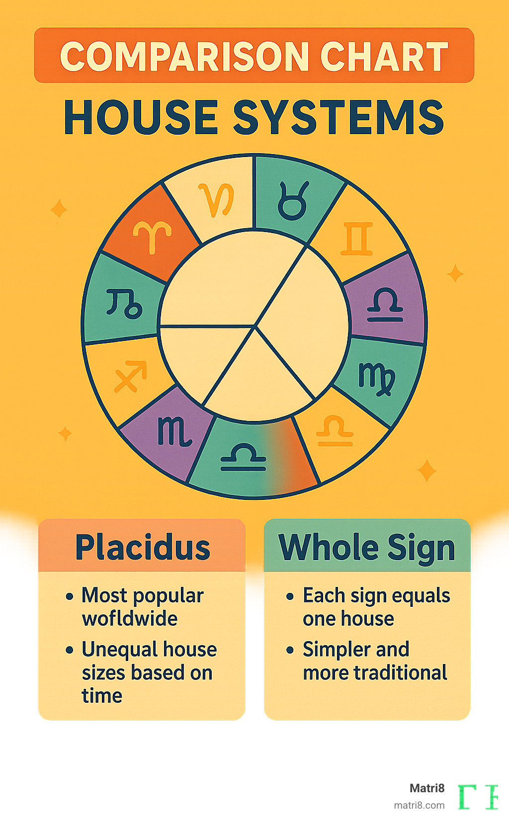comparison chart showing different house systems - astrology birth chart infographic comparison chart showing different house systems - astrology birth chart infographic