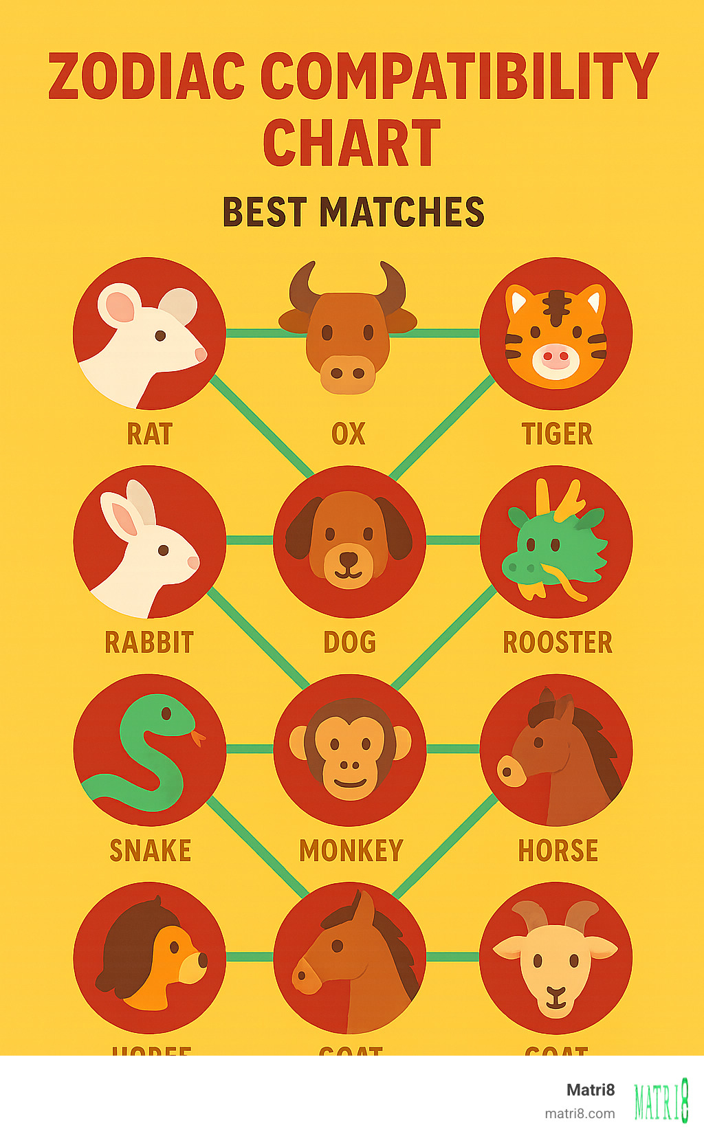 zodiac compatibility chart showing best matches - chinese zodiac year meaning infographic 