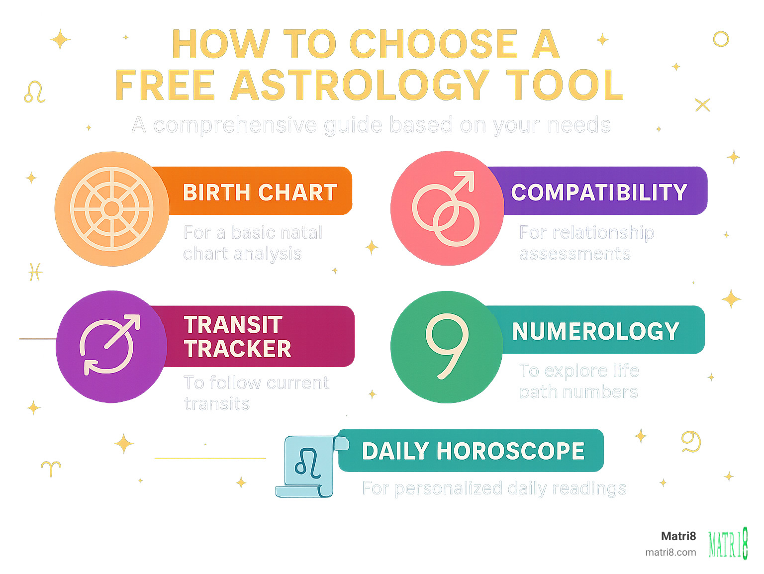 Comprehensive guide showing how to choose the right free astrology tool based on your specific needs, from birth chart basics to advanced compatibility analysis - free astrology tools infographic 