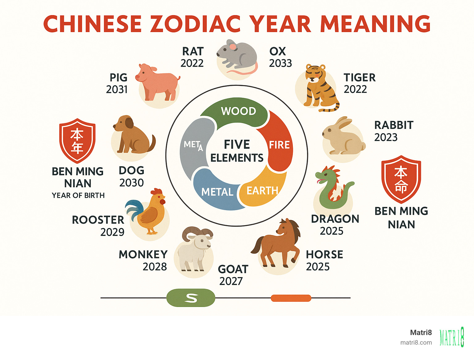 Detailed infographic showing the 12 Chinese zodiac animals in clockwise order with their corresponding years from 2020-2031, including the 5 elements cycle and ben ming nian concept with red protection symbols - chinese zodiac year meaning infographic 