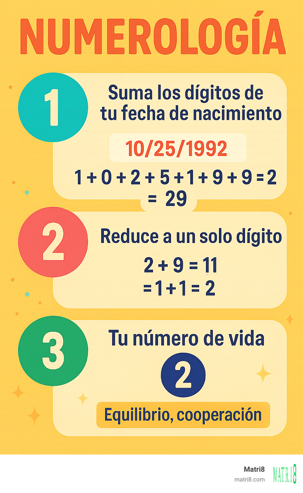 Infographic showing step-by-step life path number calculation: birth date digits addition, reduction to single digit, and basic interpretation guide with examples - numerologia infographic 
