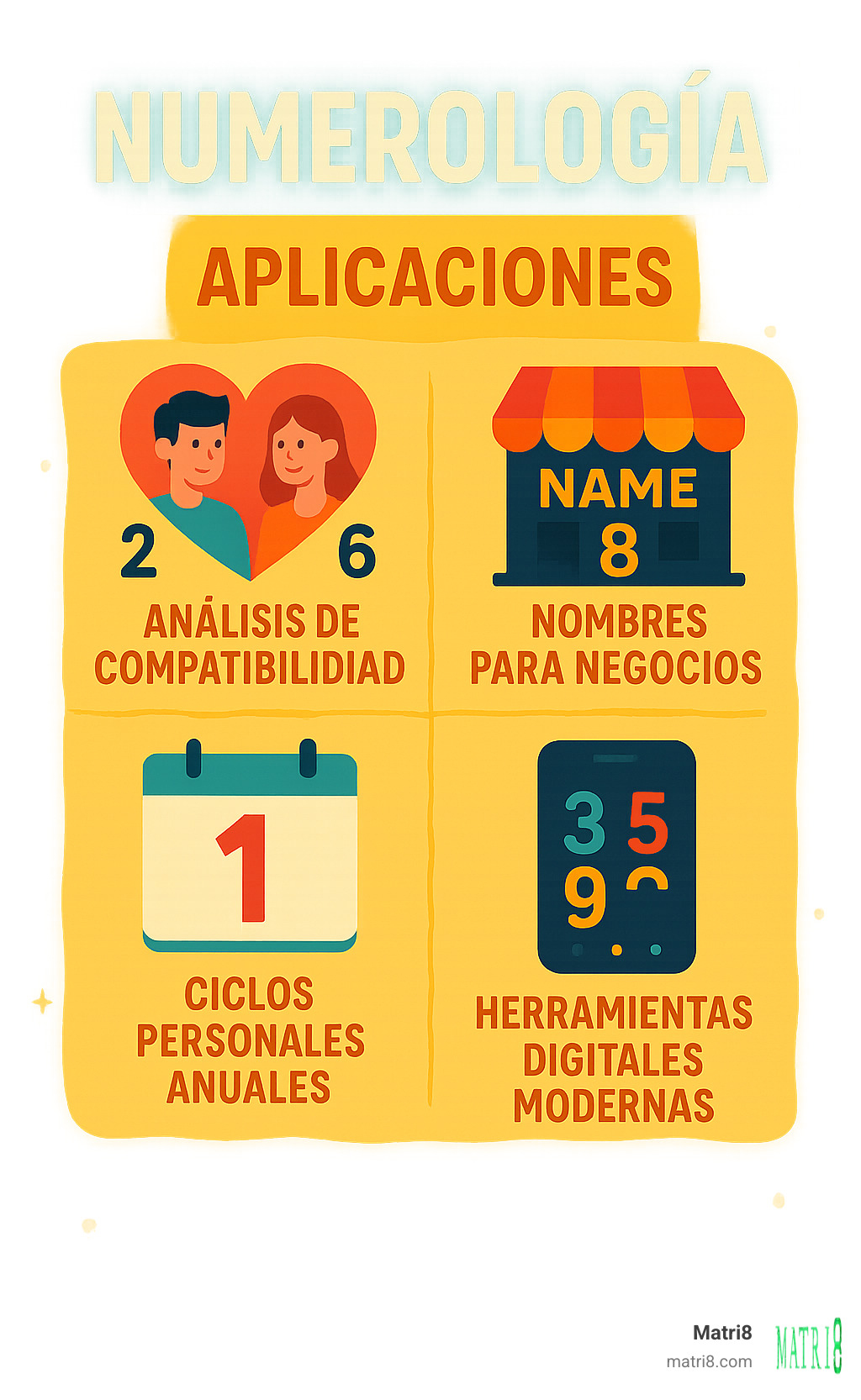 Infographic showing numerology applications: compatibility analysis, business naming, personal year cycles, and modern digital tools - numerologia infographic 