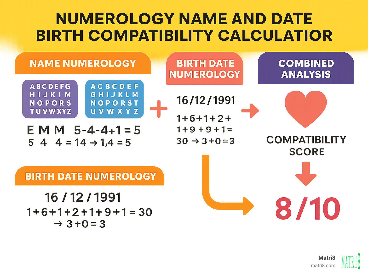 Infographic showing how name numerology (letters converted to numbers) combines with birth date numerology (day, month, year calculations) to create compatibility scores through Chaldean and Pythagorean systems, with visual examples of letter-to-number mappings and step-by-step calculation flow - numerology name and date of birth compatibility calculator infographic 